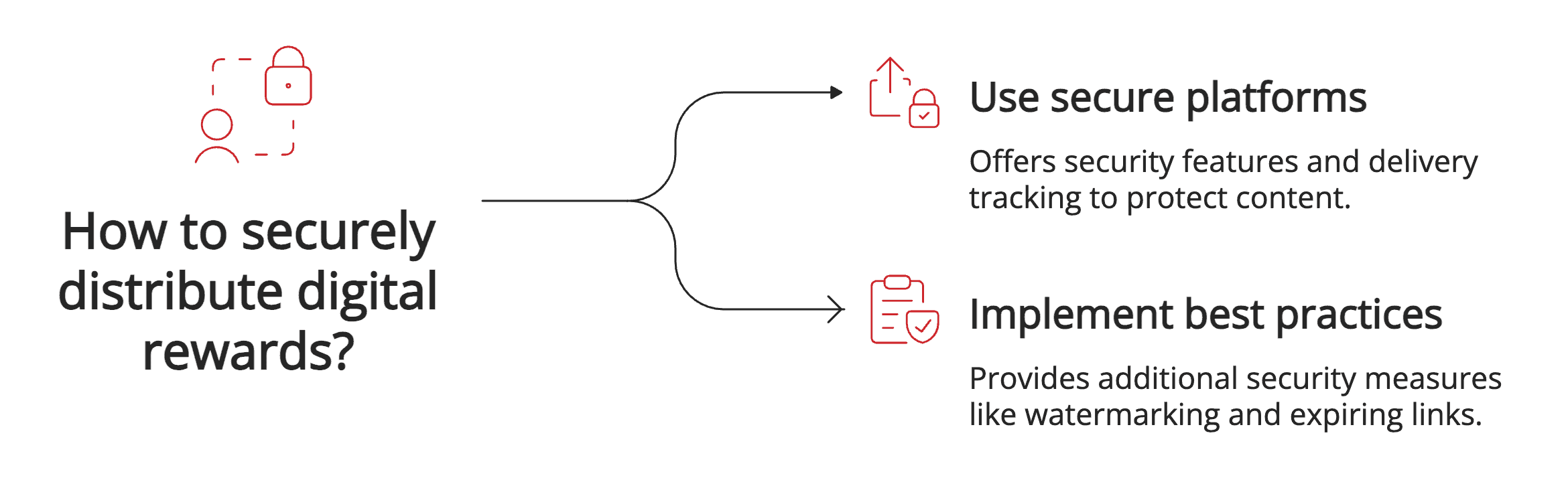 How to securely distribute digital rewards How to securely distribute digital rewards