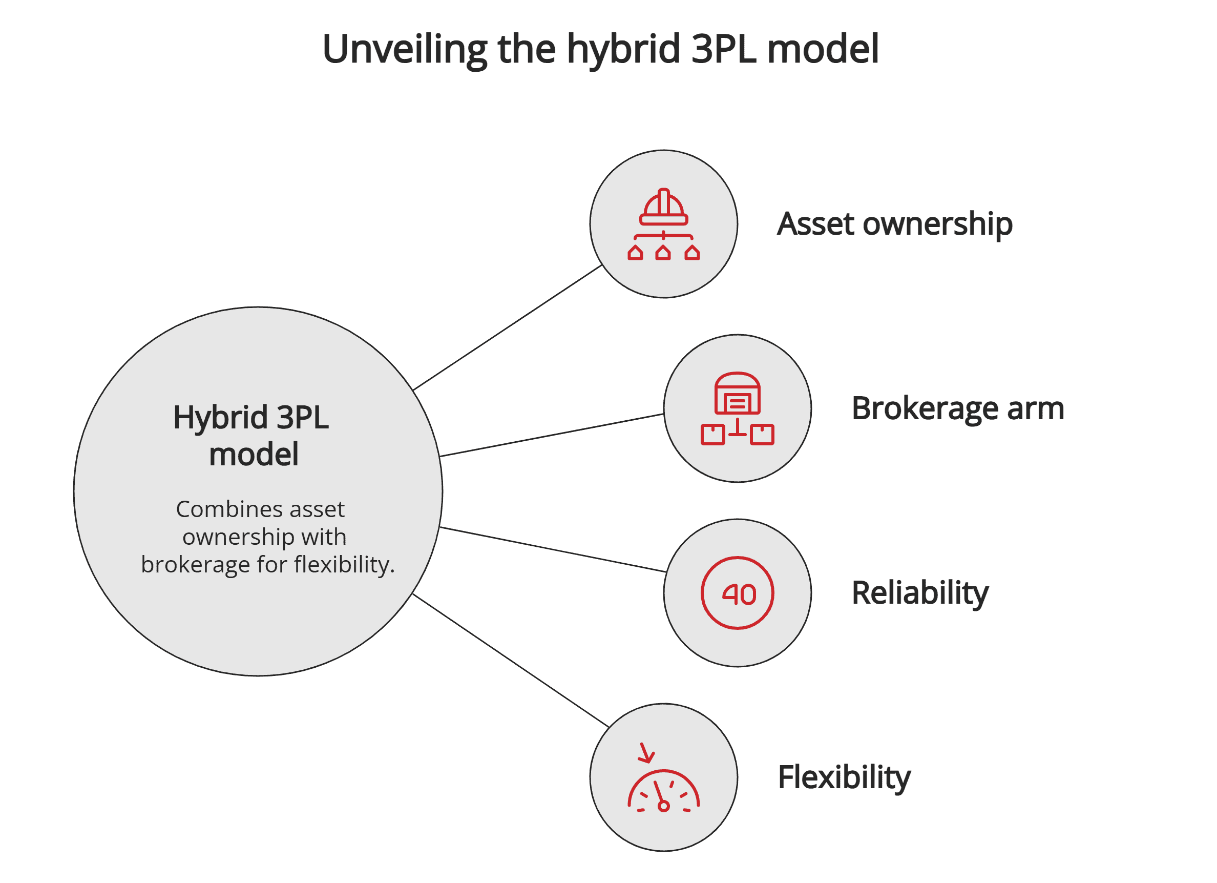 Hybrid 3PL model Hybrid 3PL model