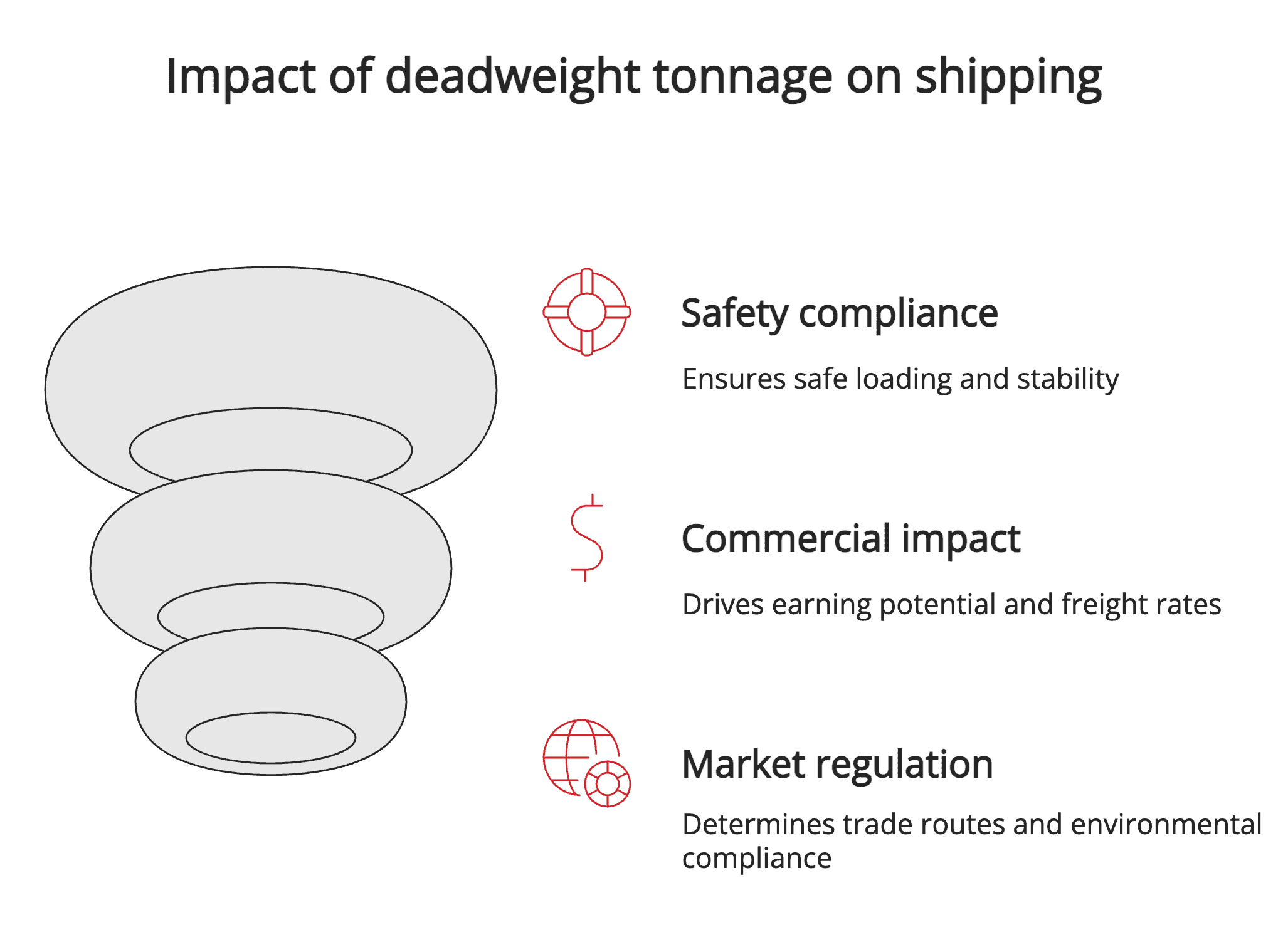 Impact of deadweight tonnage on shipping Impact of deadweight tonnage on shipping