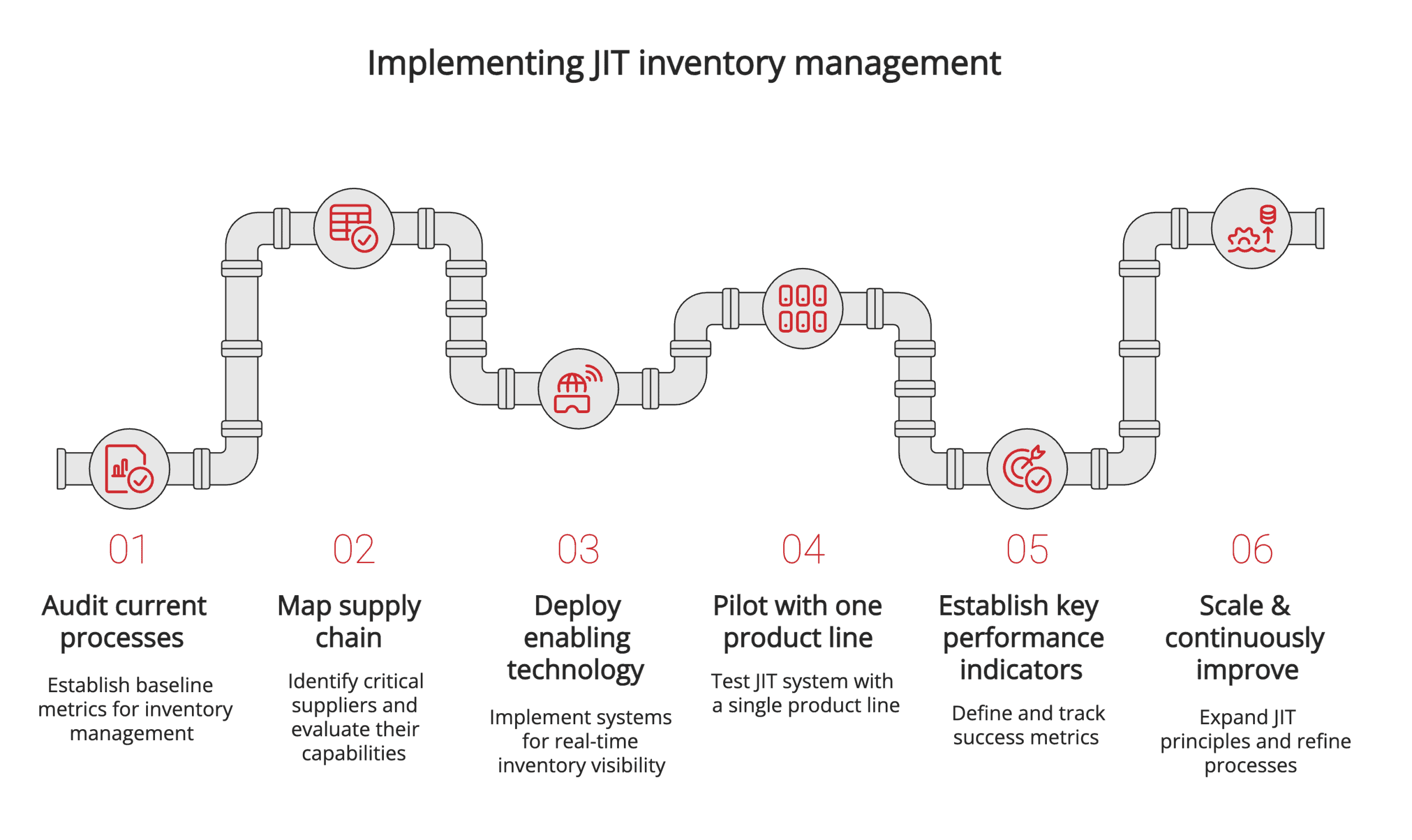 Implementing JIT inventory management Implementing JIT inventory management