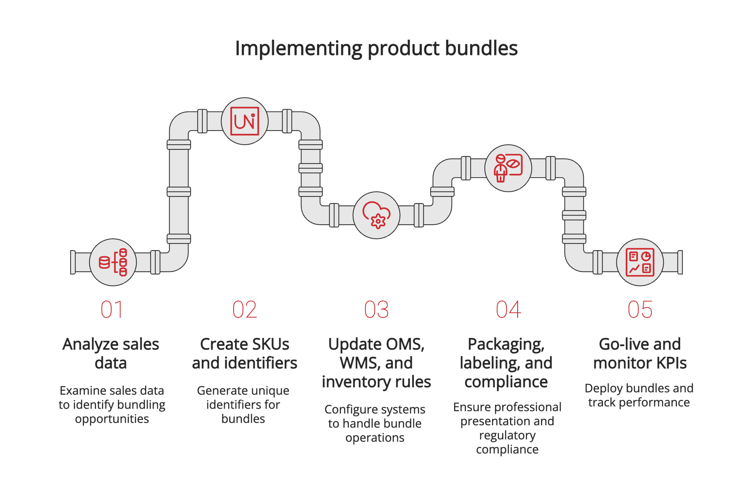 Implementing bundles Implementing bundles