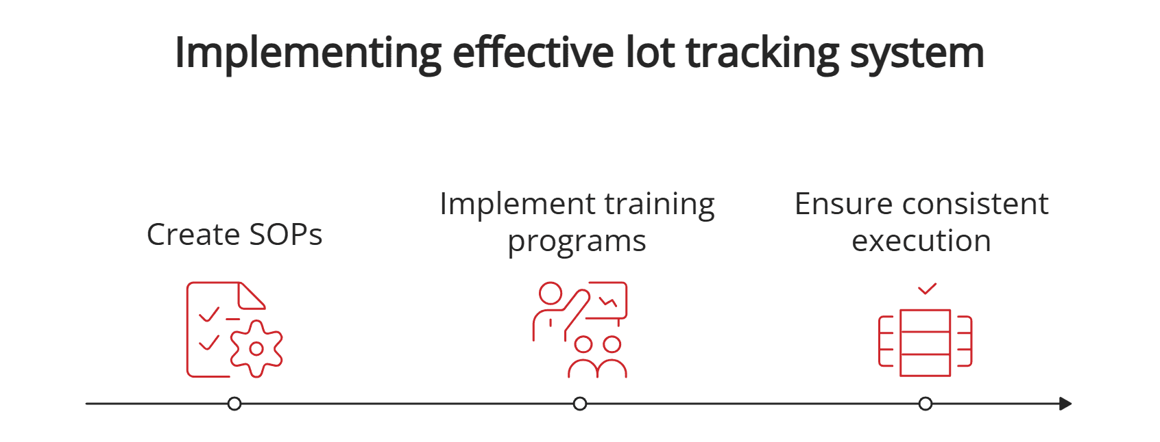 Implementing lot tracking system Implementing lot tracking system