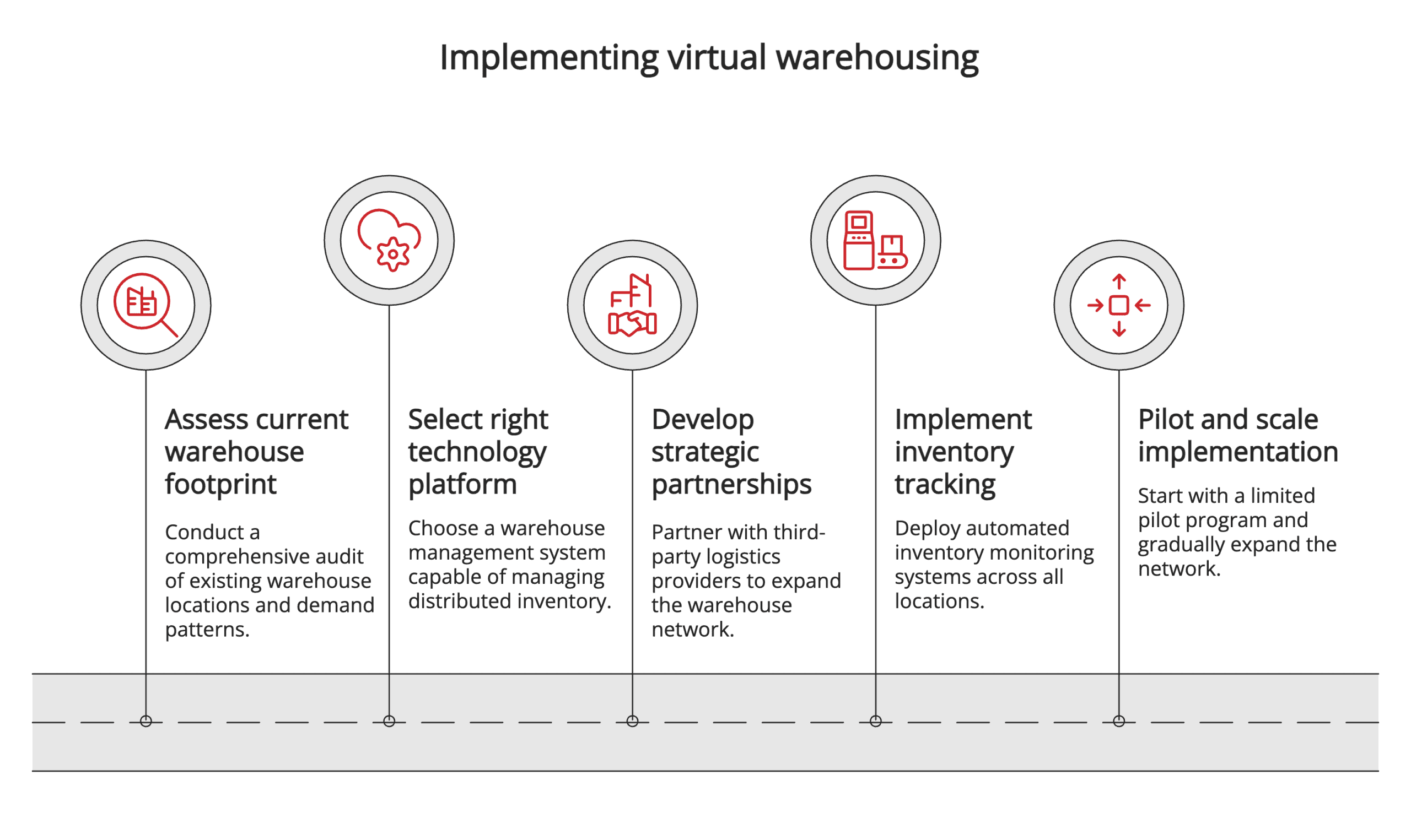 Implementing virtual warehousing Implementing virtual warehousing