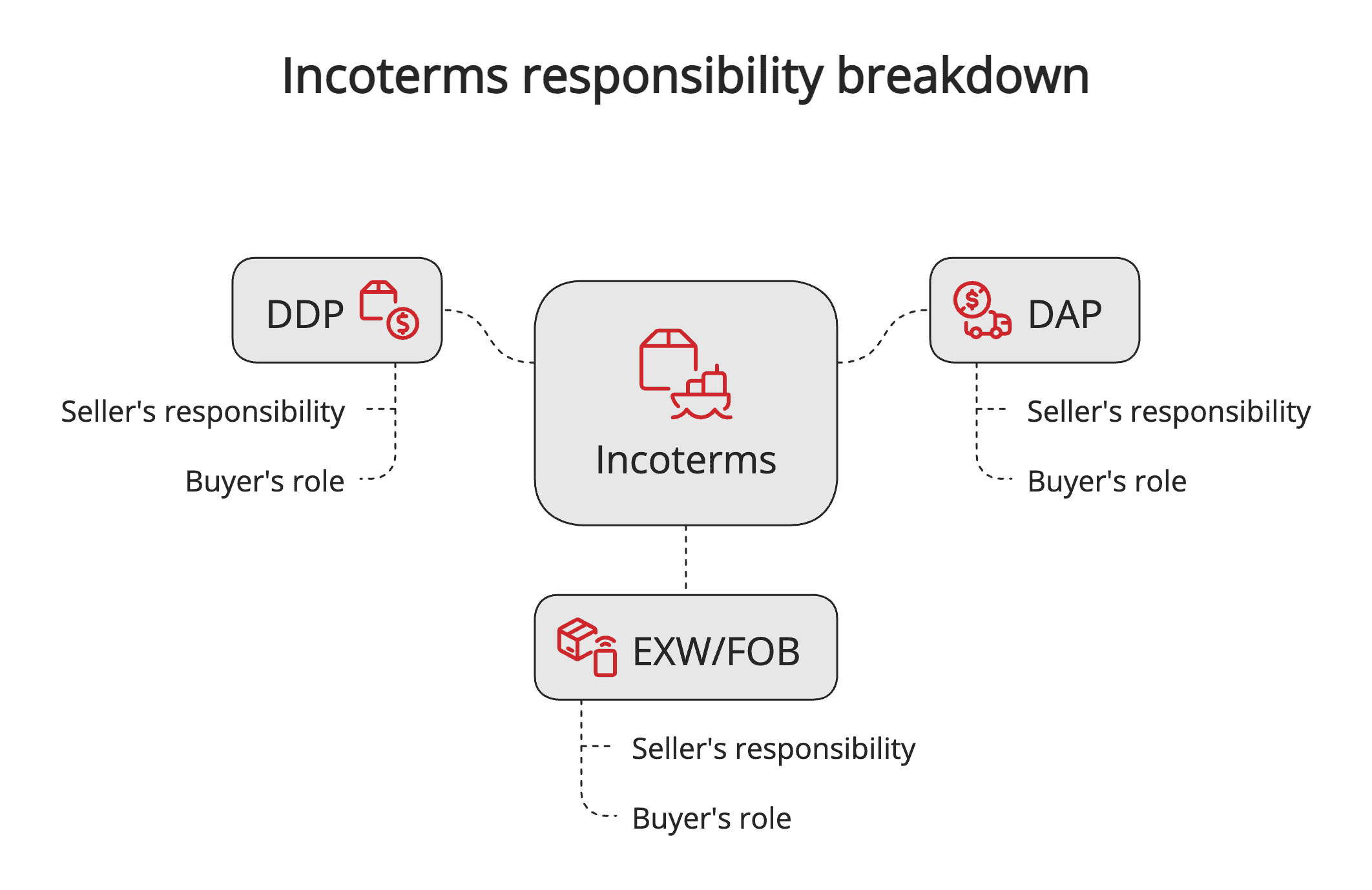 Incoterms responsibility breakdown Incoterms responsibility breakdown