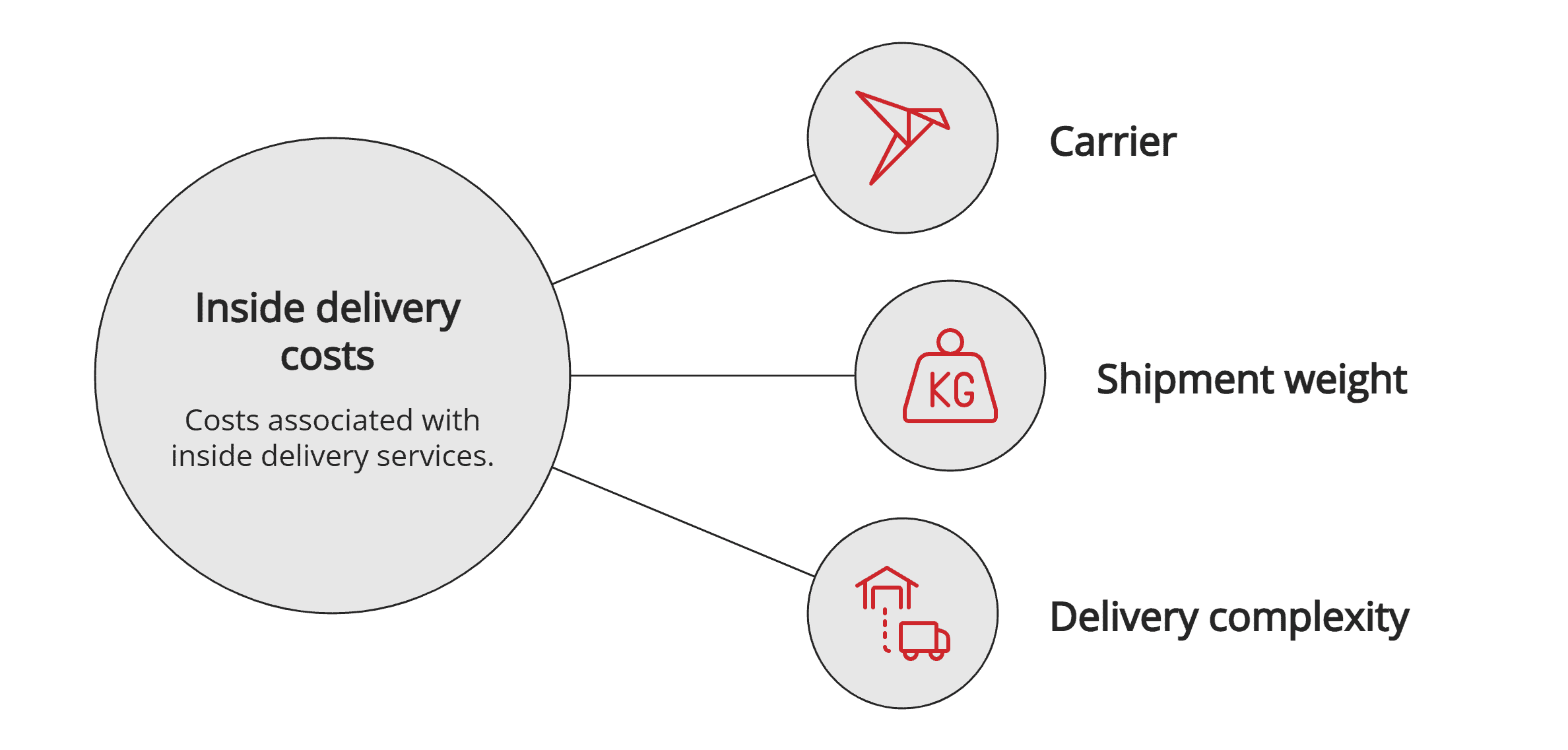 Inside deliver costs Inside deliver costs