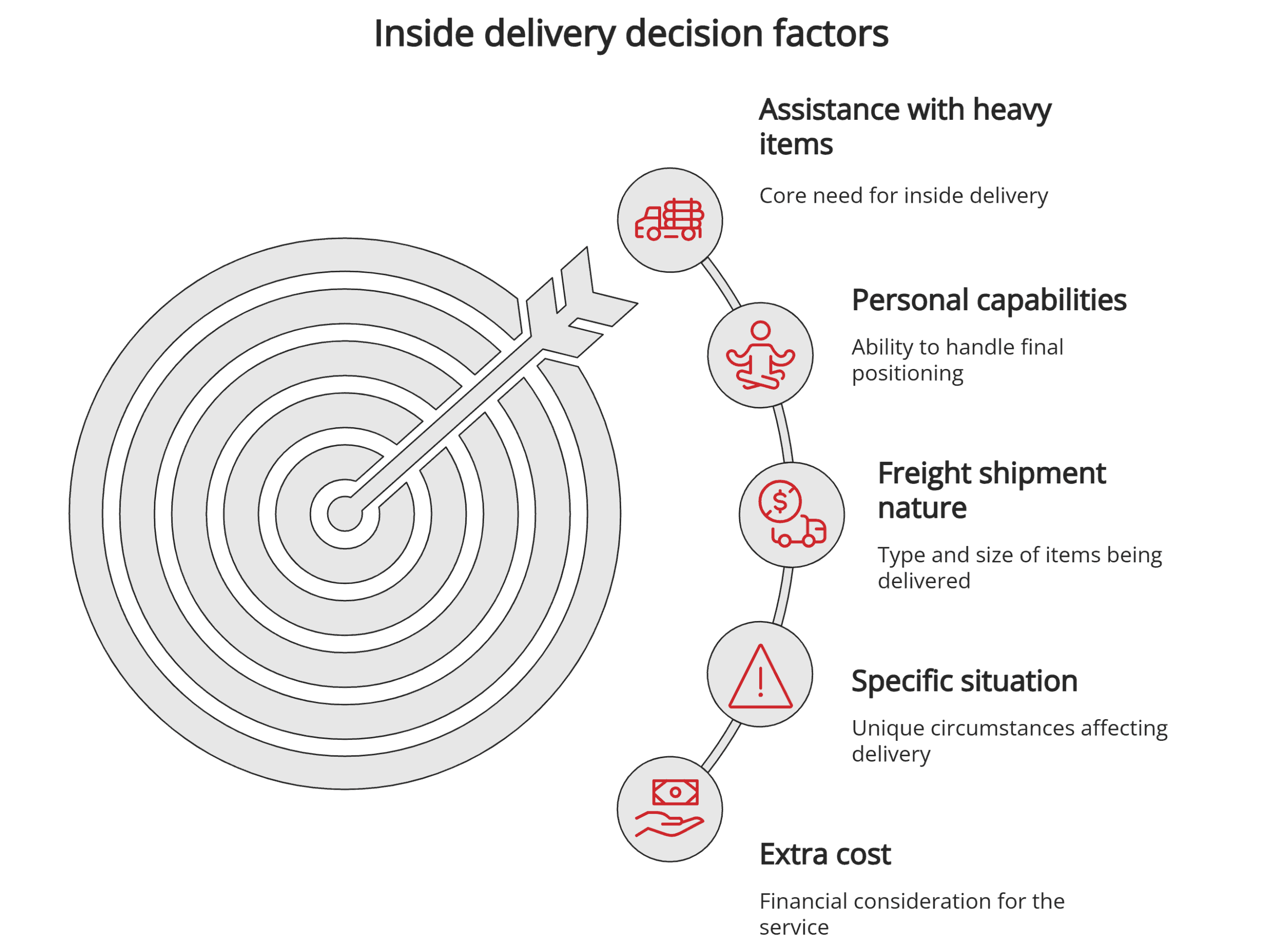 Inside delivery decision factors Inside delivery decision factors