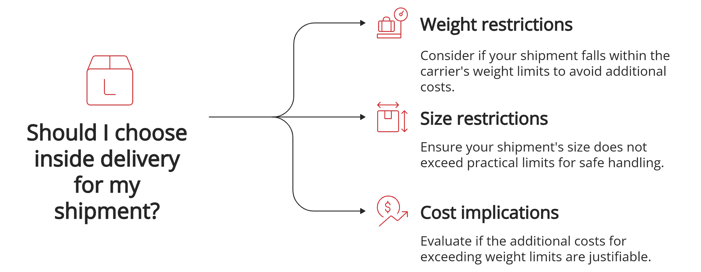 Inside delivery limitations Inside delivery limitations