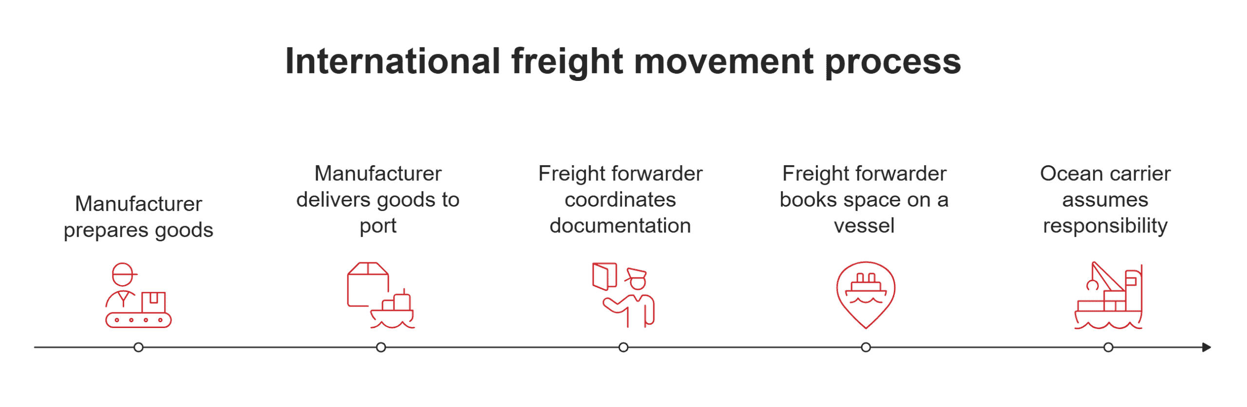 International FOB shipment International FOB shipment