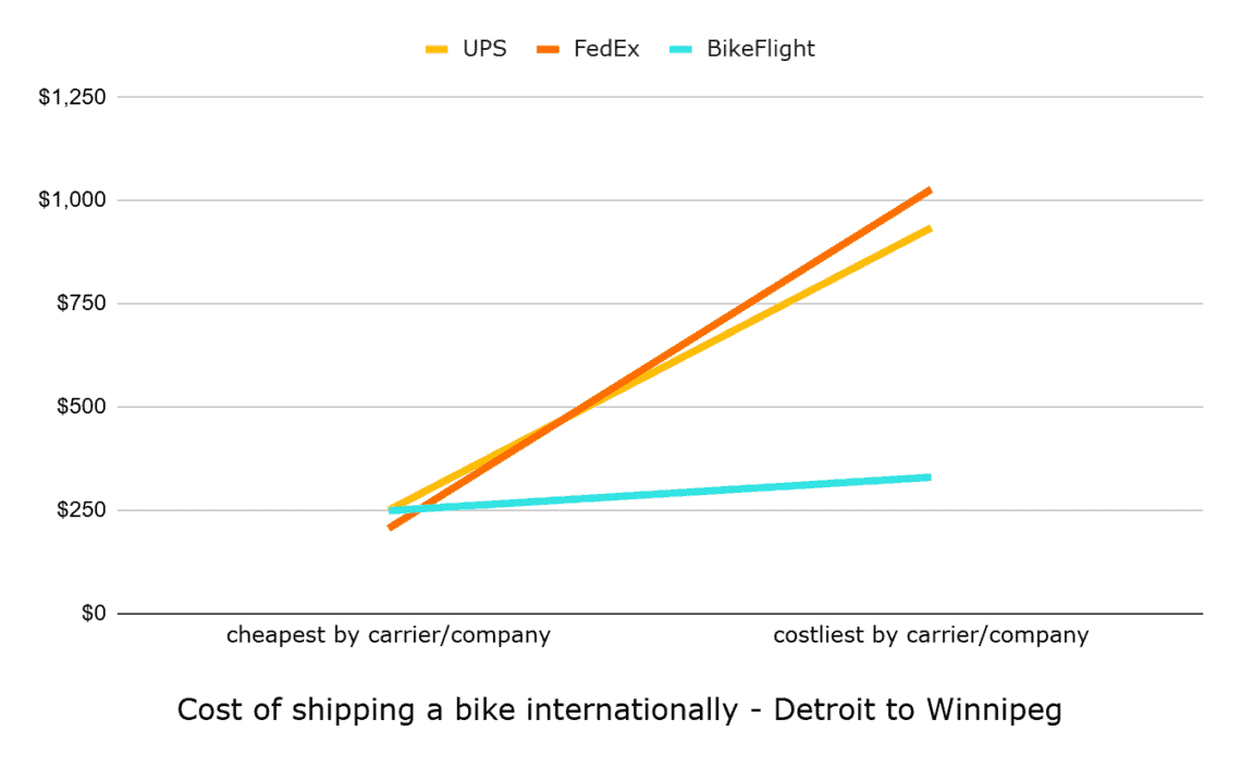 Chart International bike cost shipping graph