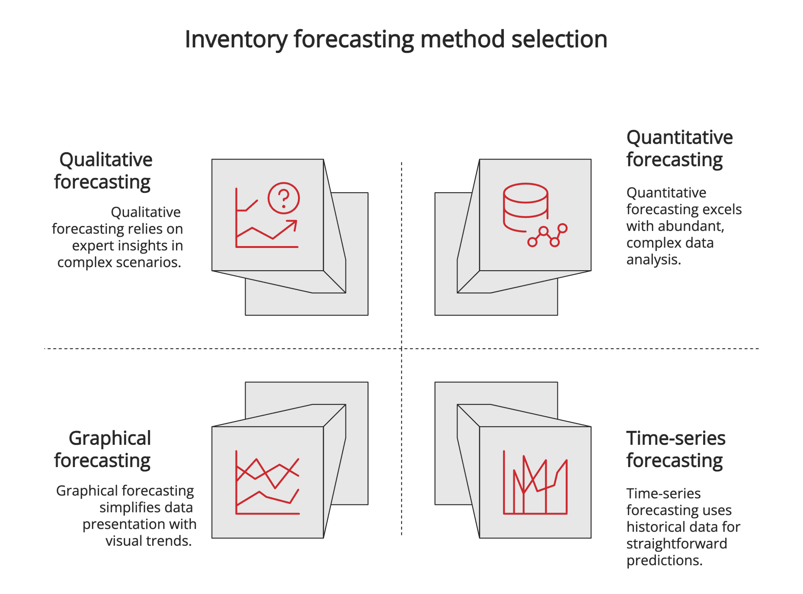 Inventory forecasting method selection Inventory forecasting method selection