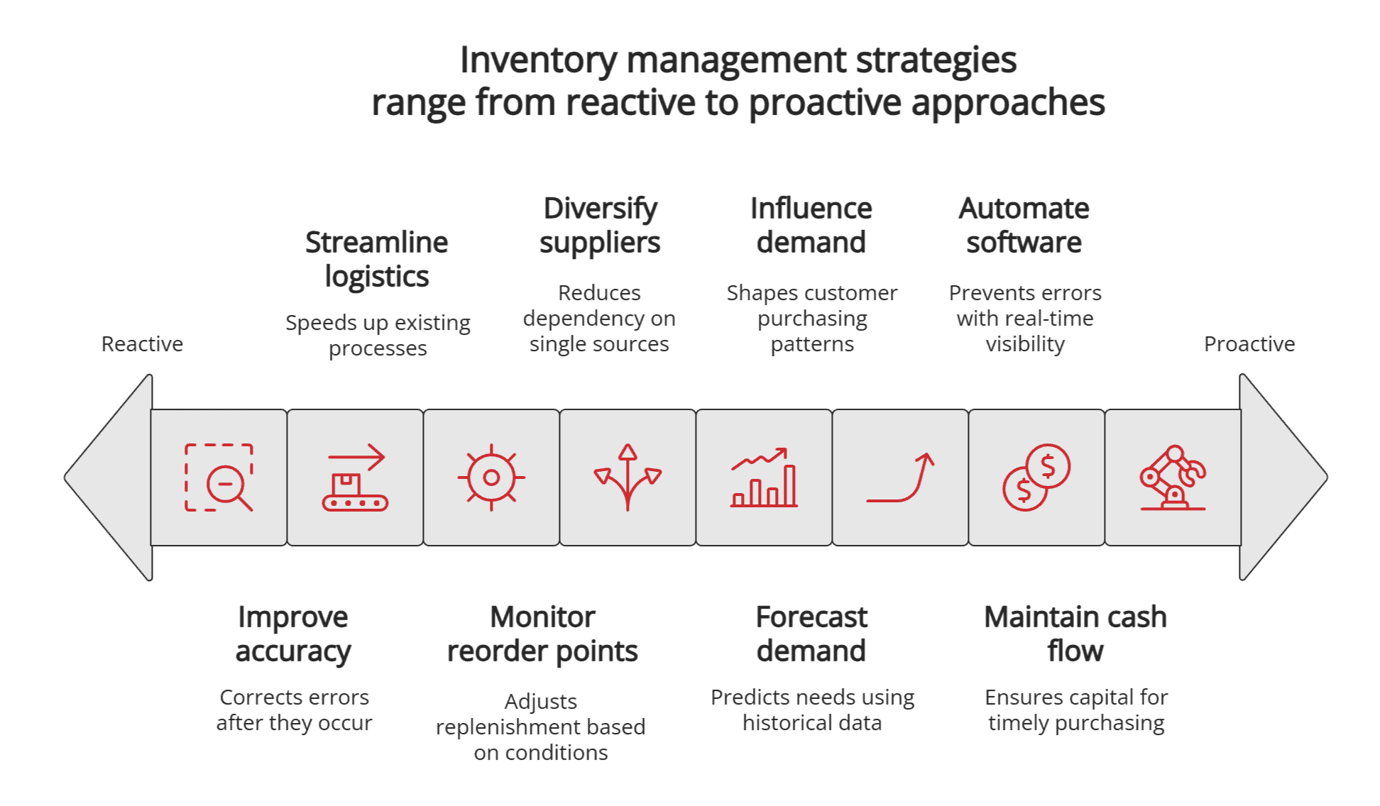 Inventory management strategies Inventory management strategies