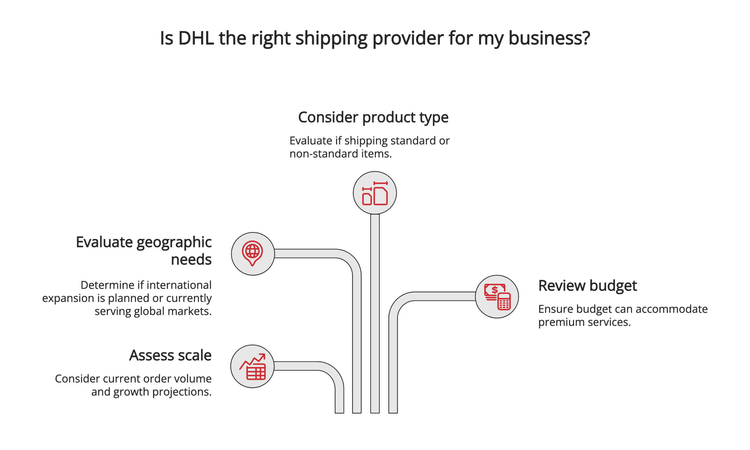 Is DHL the right shipping provider for my business? Is DHL the right shipping provider for my business?