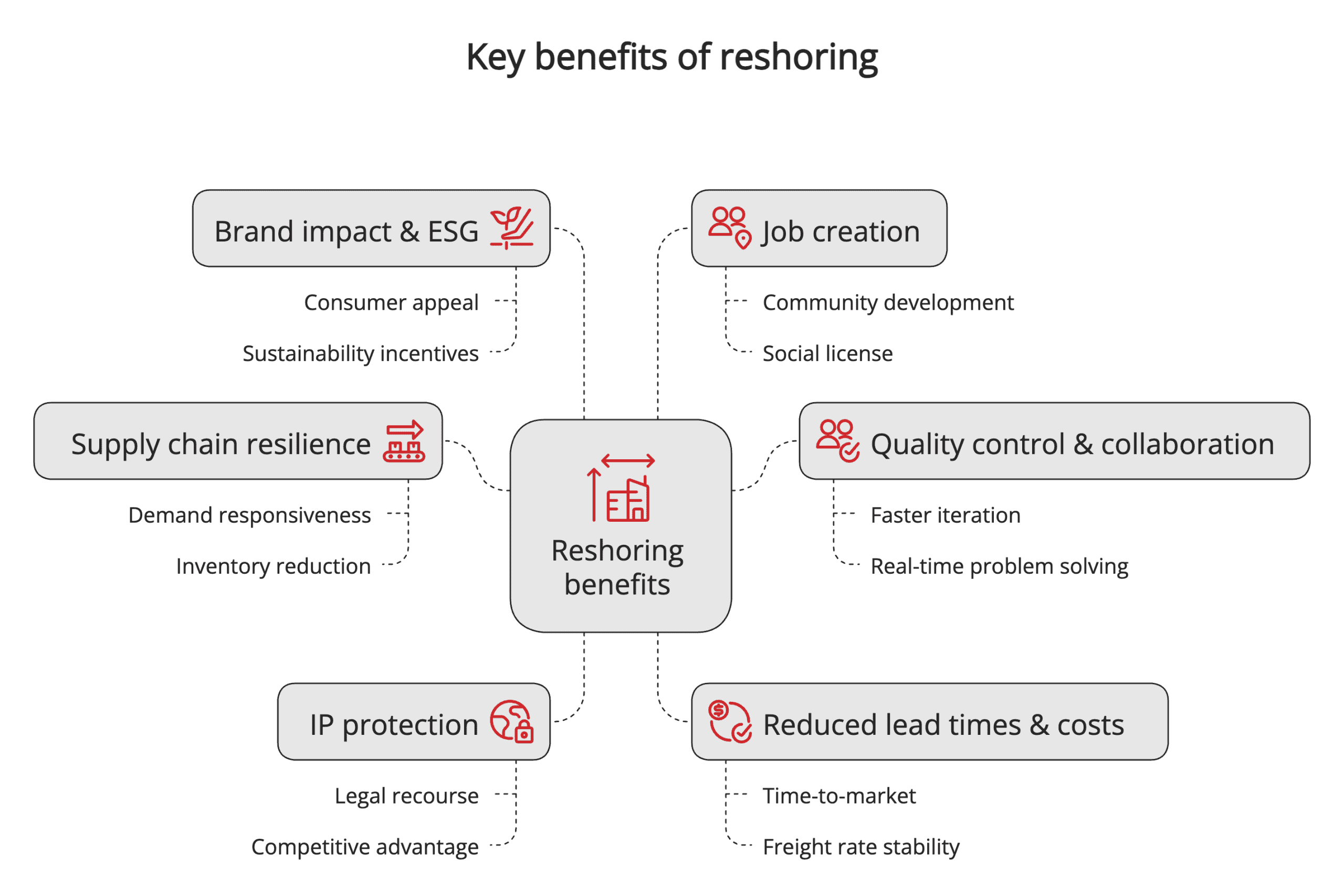 Key benefits of reshoring Key benefits of reshoring