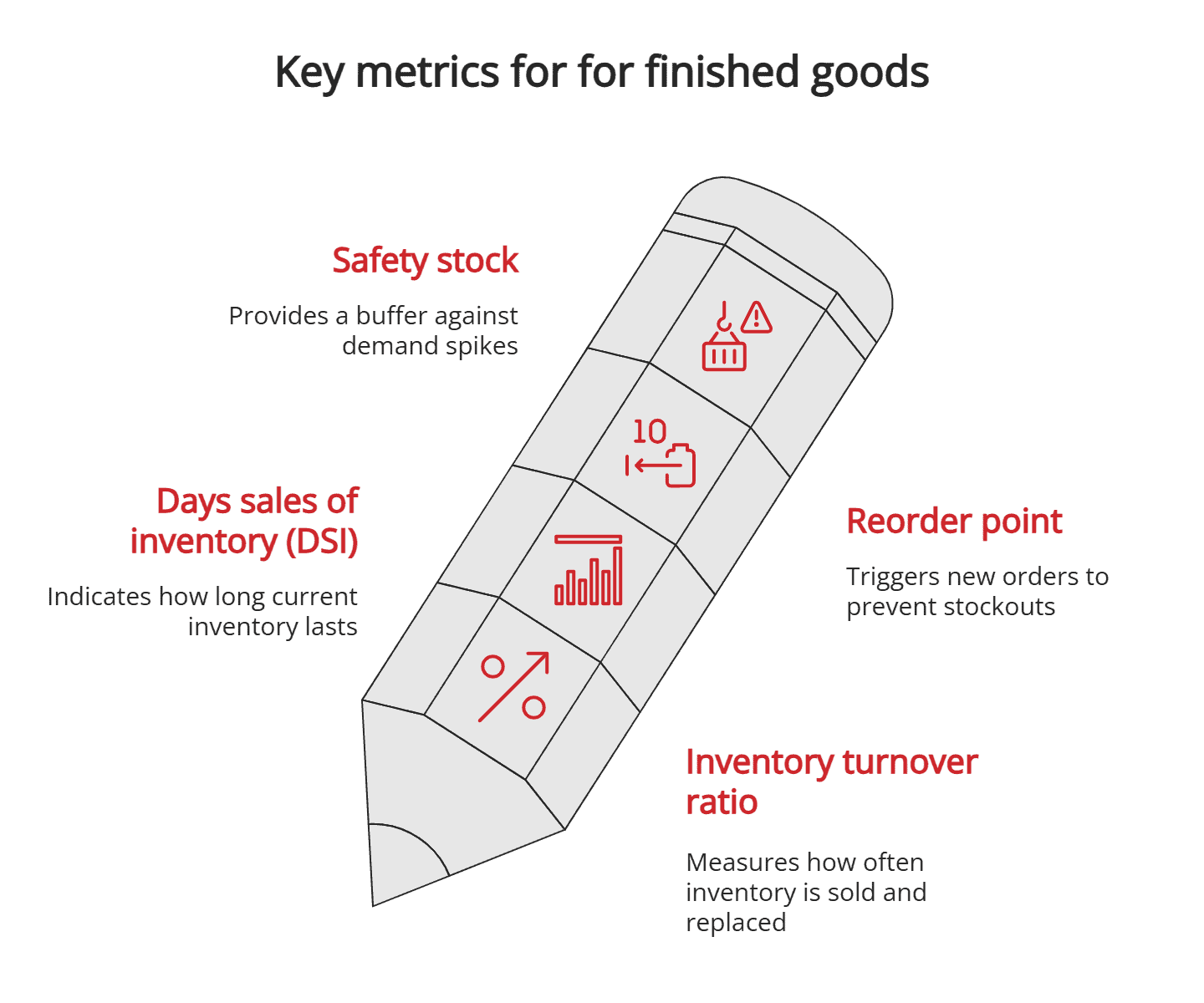 Key metrics for for finished goods Key metrics for for finished goods
