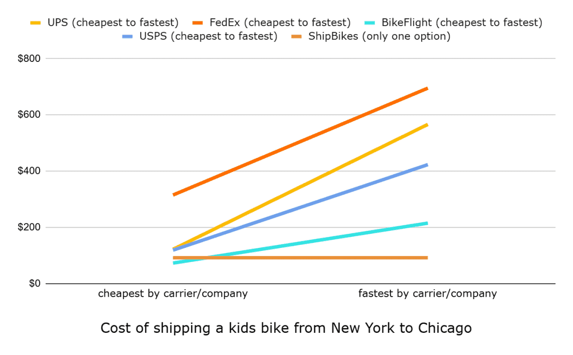 Chart Kids bike shipping cost graph