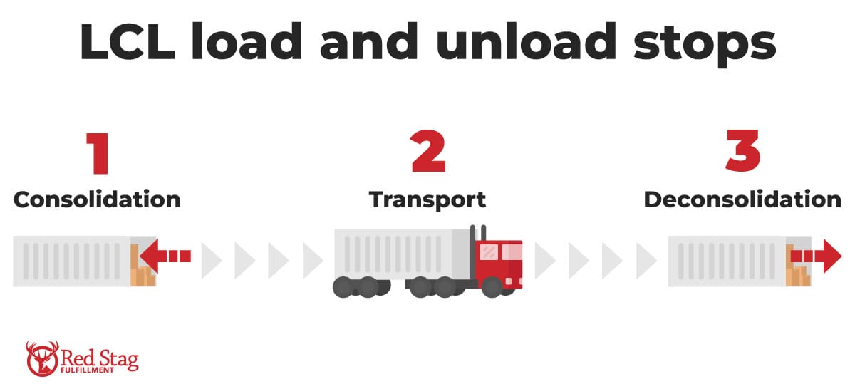 LCL load and unload stops LCL load and unload stops