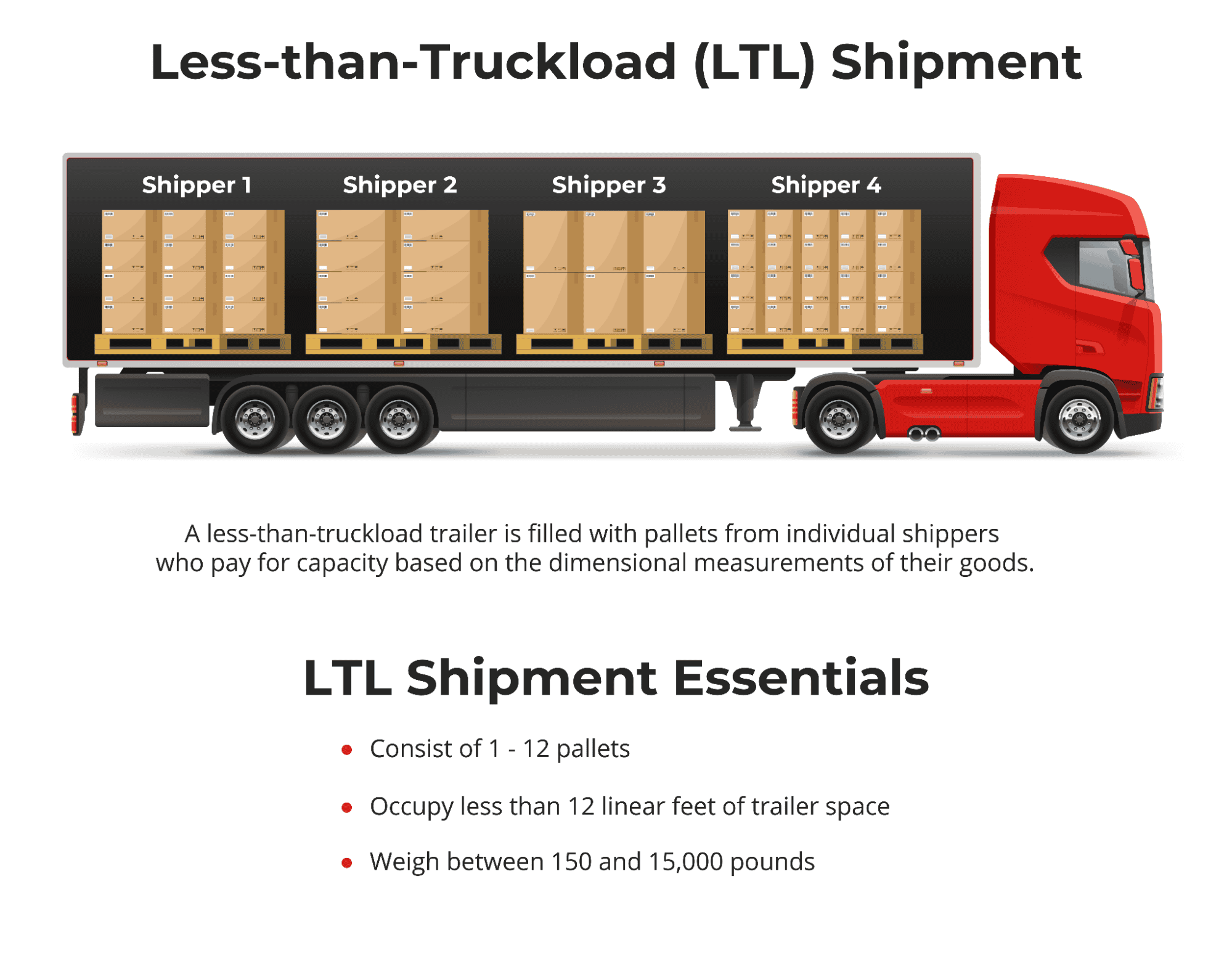 LTL Shipping Explained LTL Shipping Explained