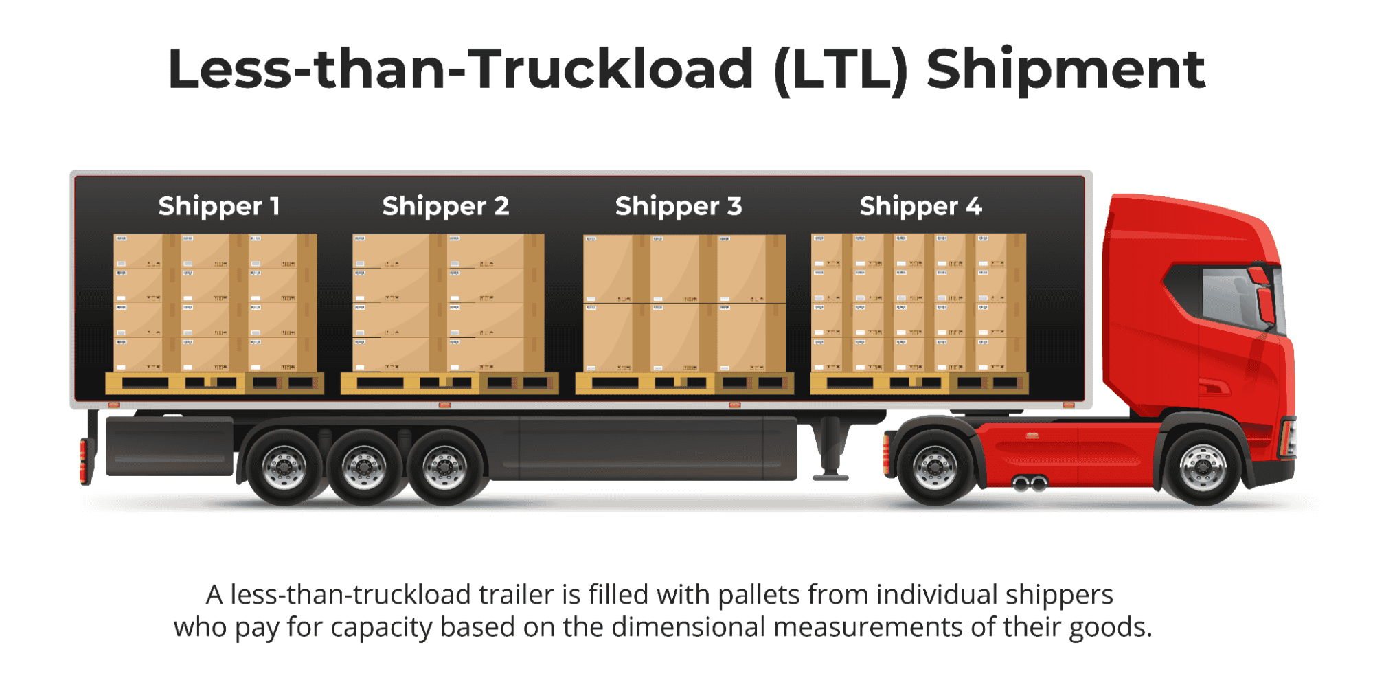 LTL Shipping Explanation