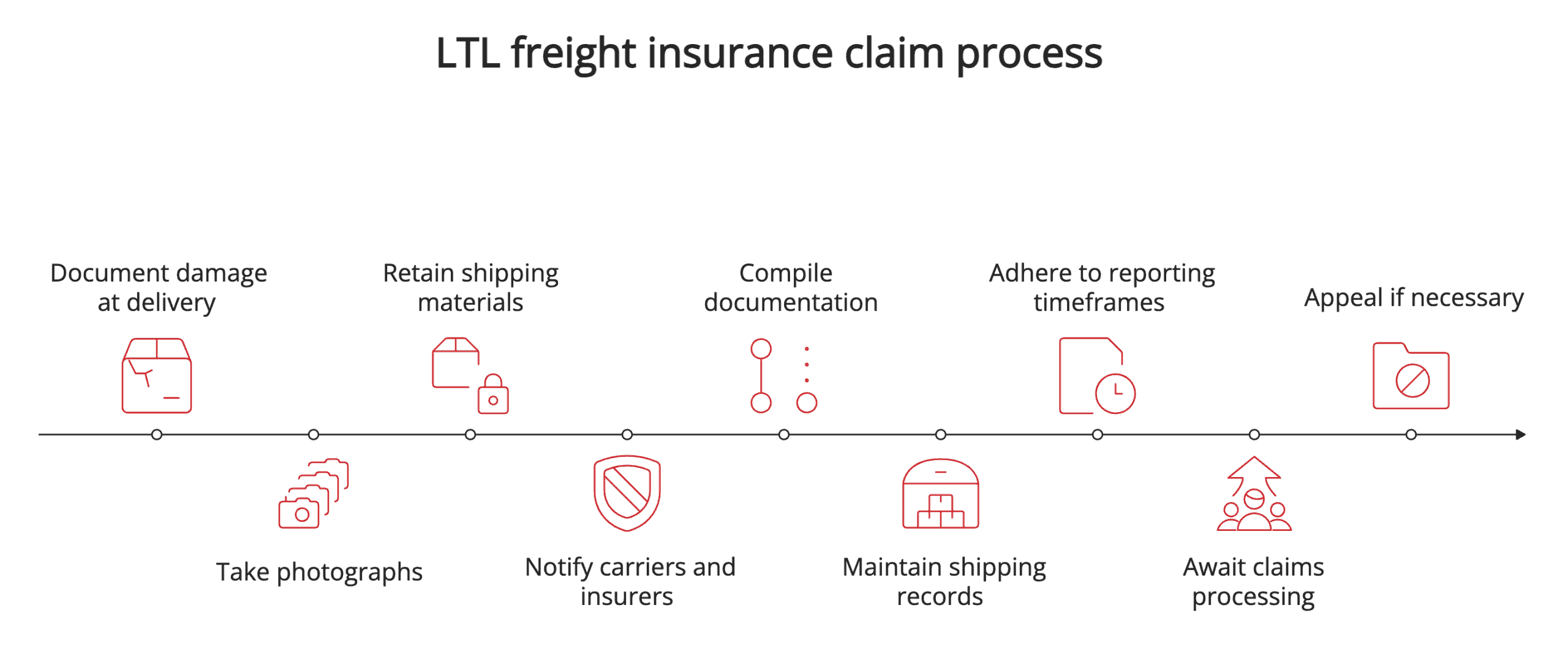 LTL freight insurance claim process LTL freight insurance claim process