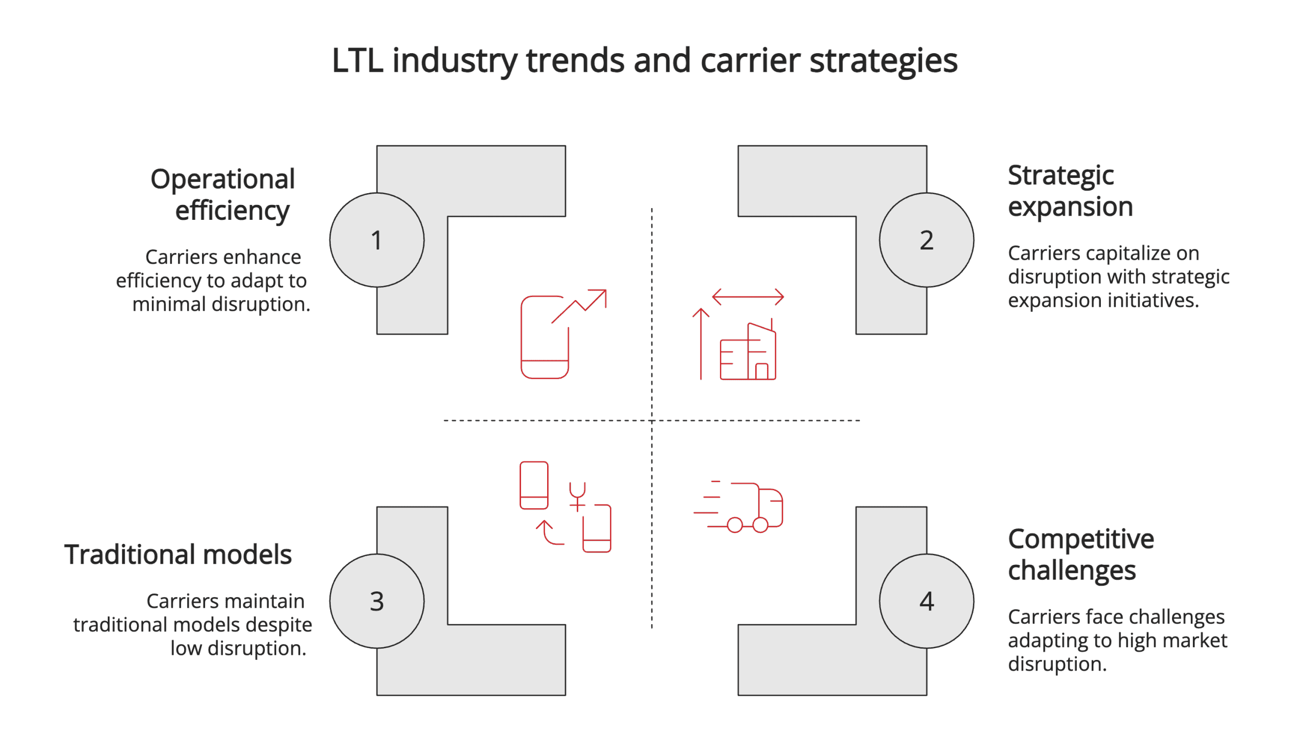 LTL industry trends and carrier strategies LTL industry trends and carrier strategies