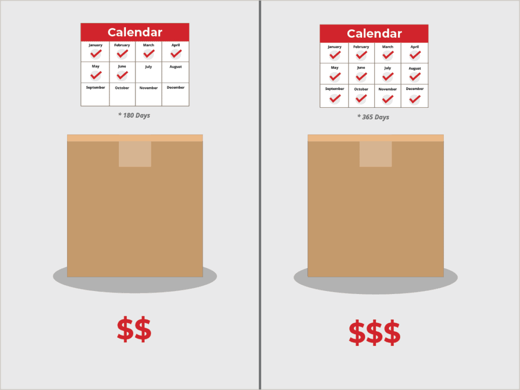 representing long-term storage costs for 180 and 365 days