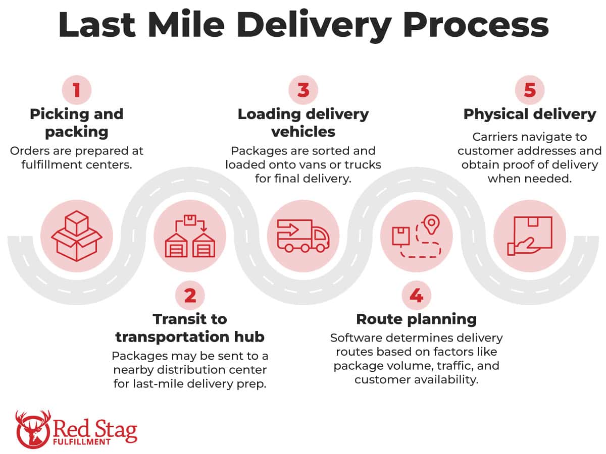 Last Mile Delivery Process Last Mile Delivery Process