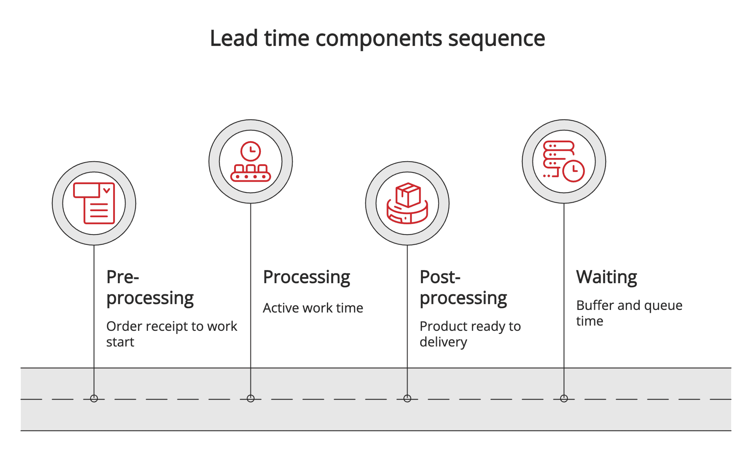 Lead time components sequence Lead time components sequence