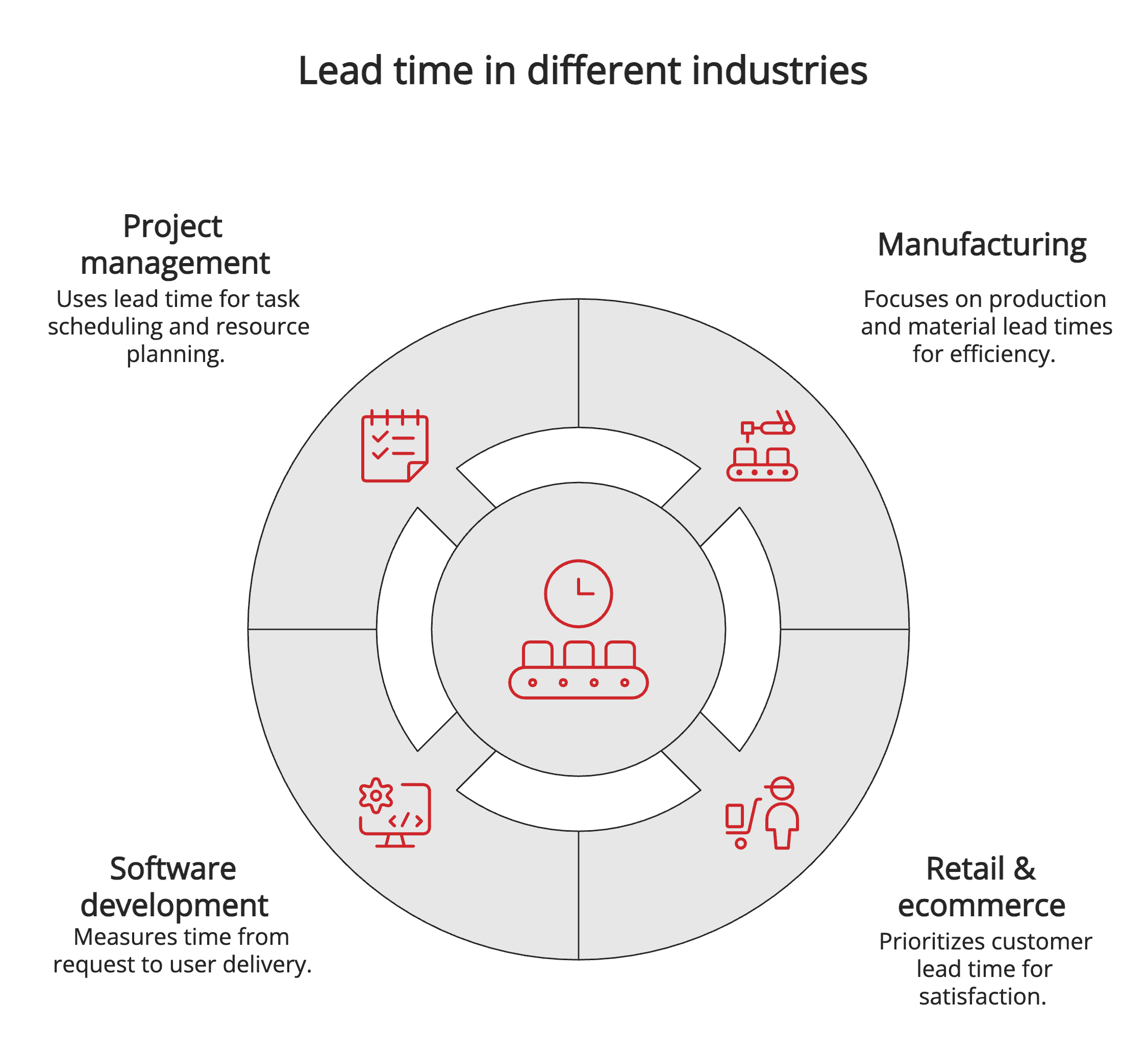Lead time in different industries Lead time in different industries