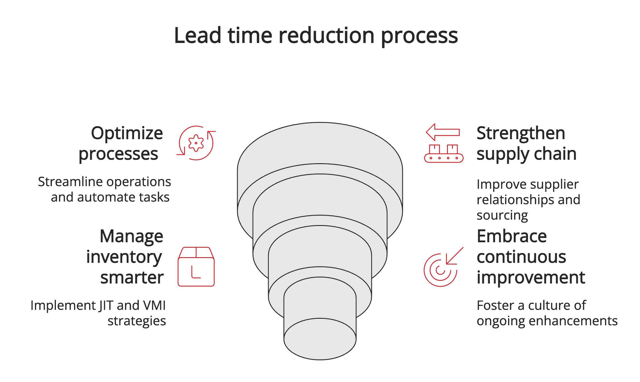 Lead time reduction process Lead time reduction process