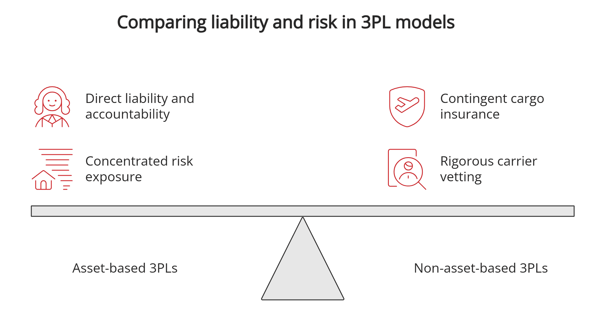 Liability and risk in 3PL models Liability and risk in 3PL models