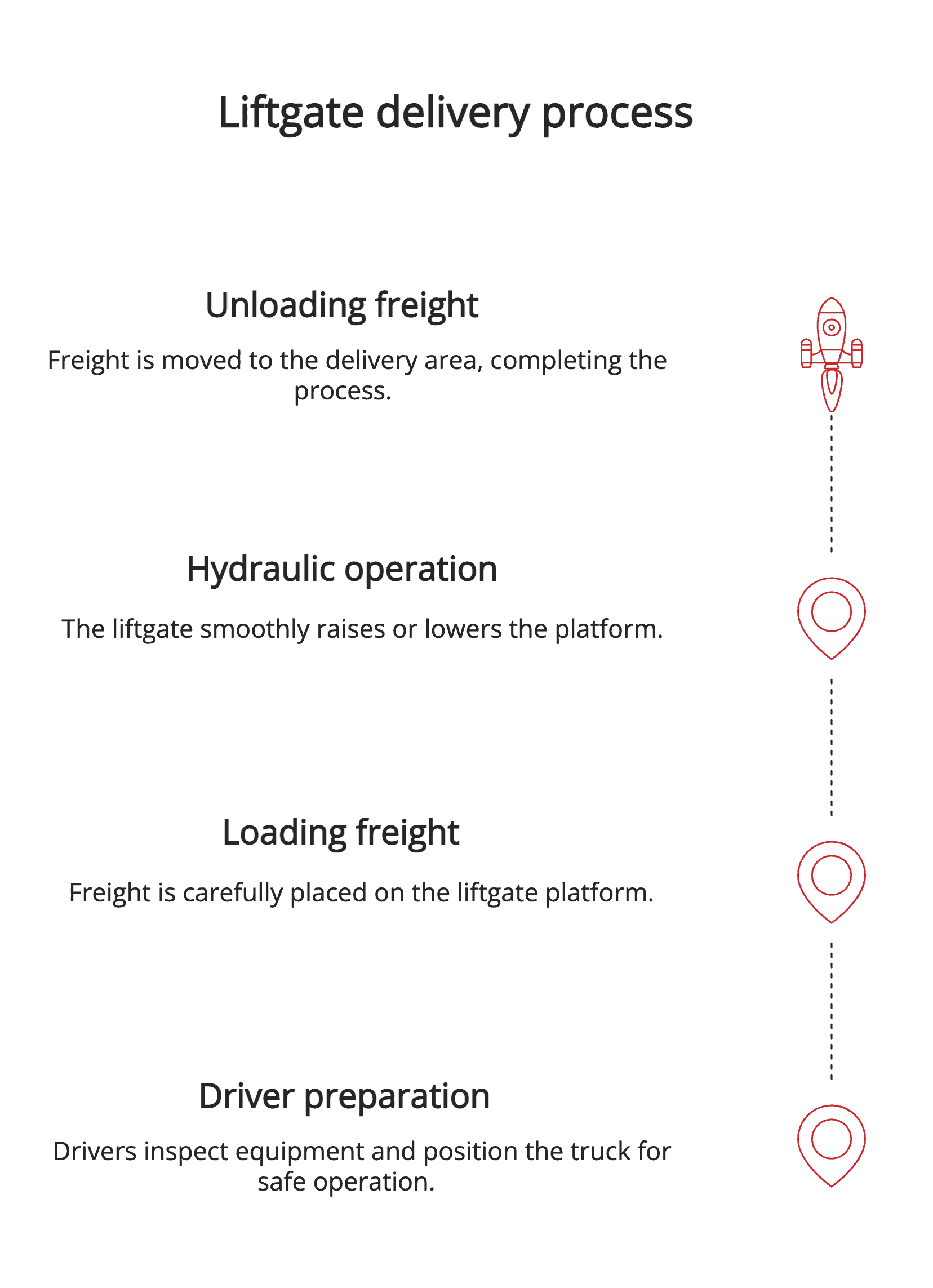 Liftgate delivery process Liftgate delivery process