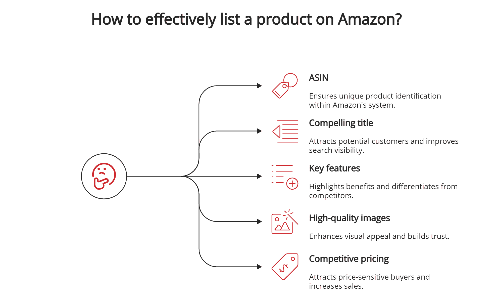 Listing a product on Amazon Listing a product on Amazon