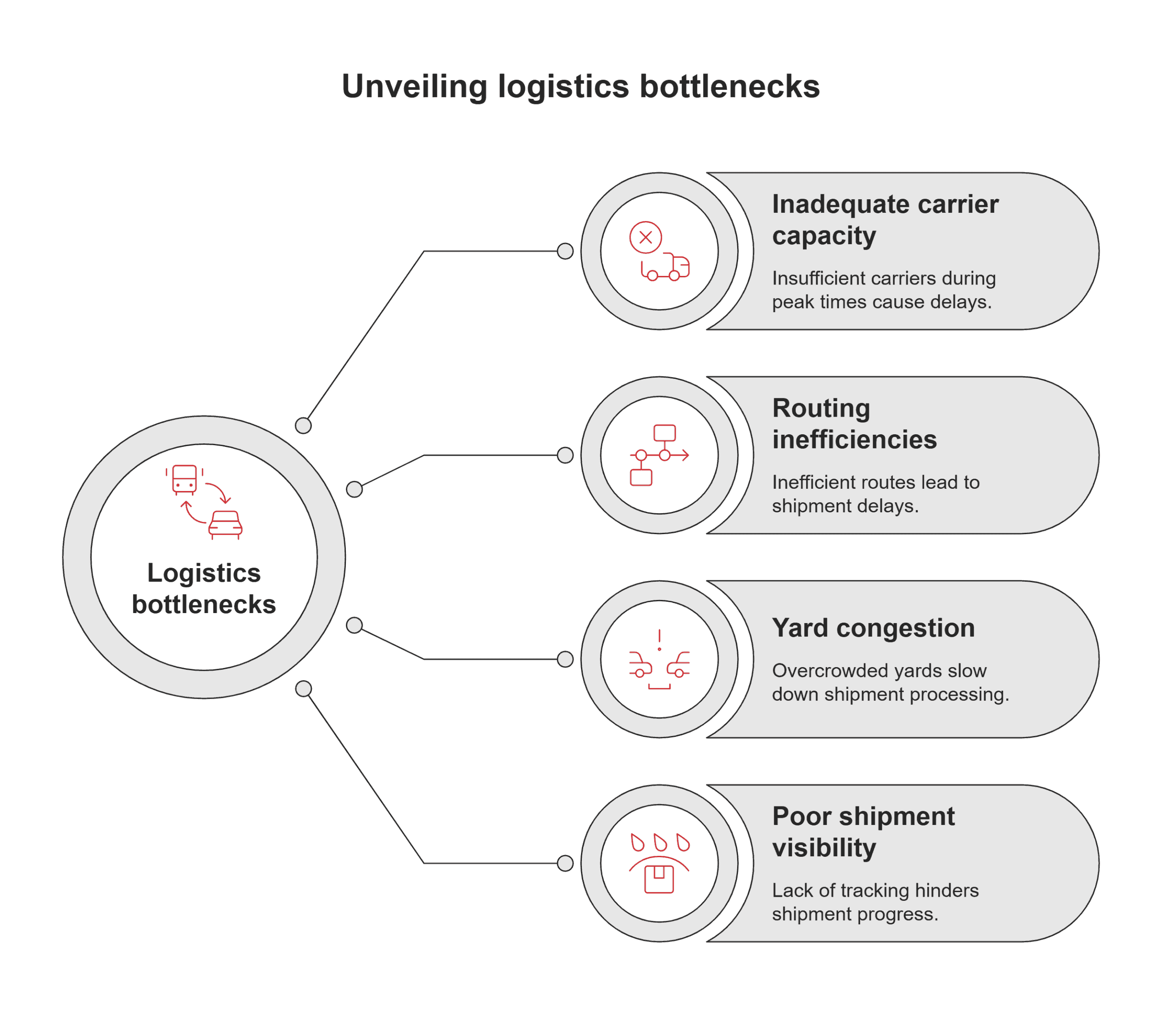 Logistics bottlenecks Logistics bottlenecks