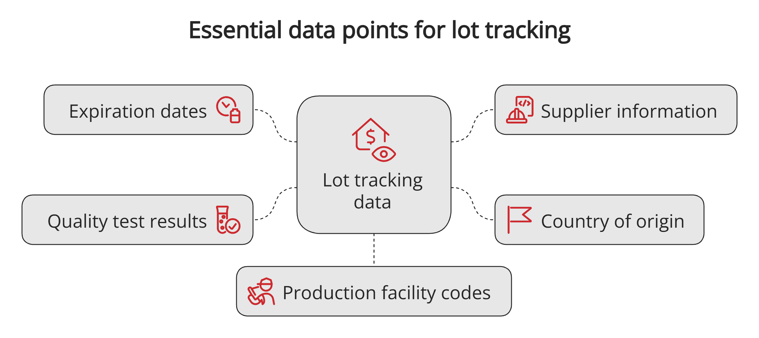 Lot tracking data points Lot tracking data points