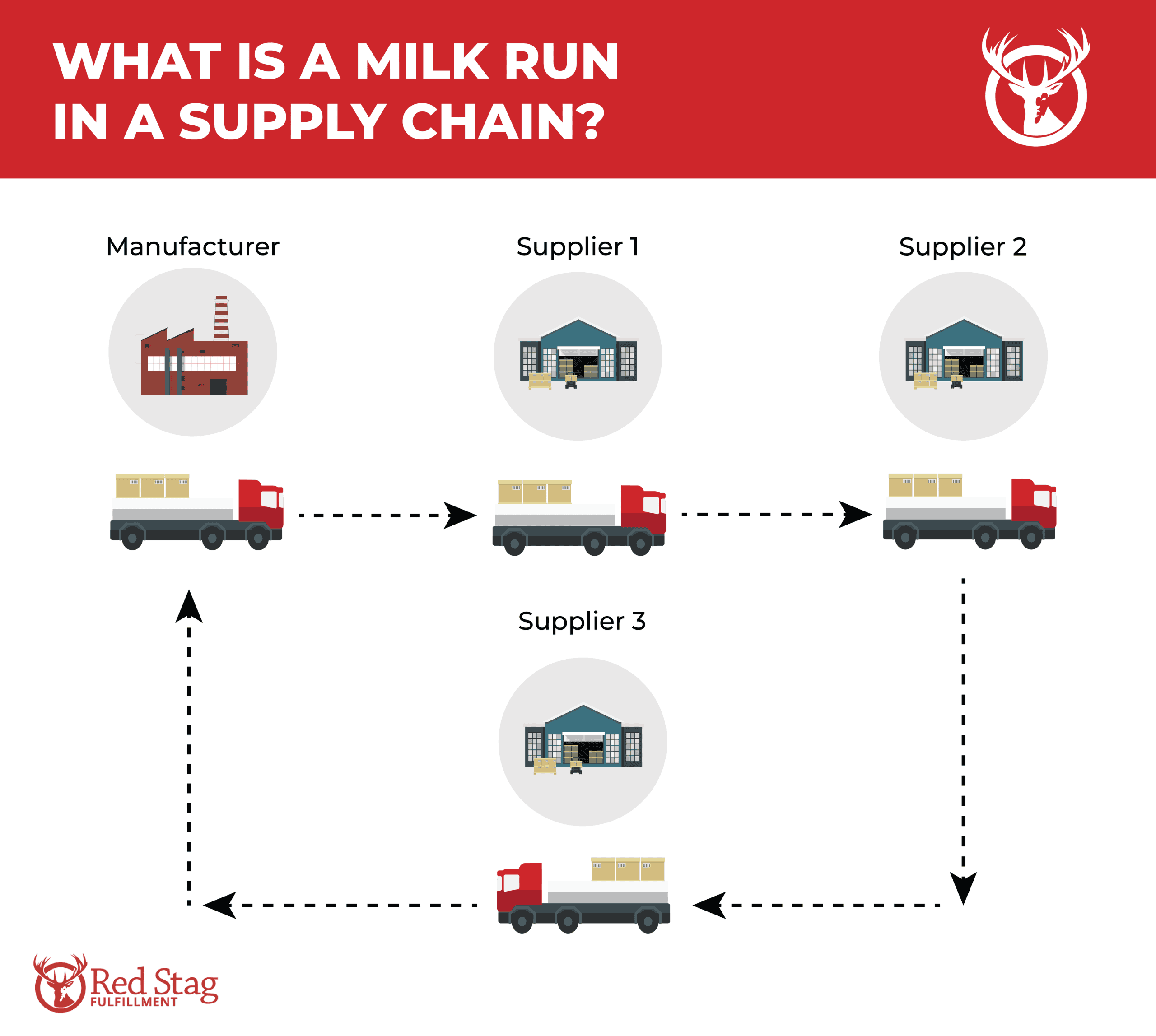 Milk Run in Supply Chain Milk Run in Supply Chain