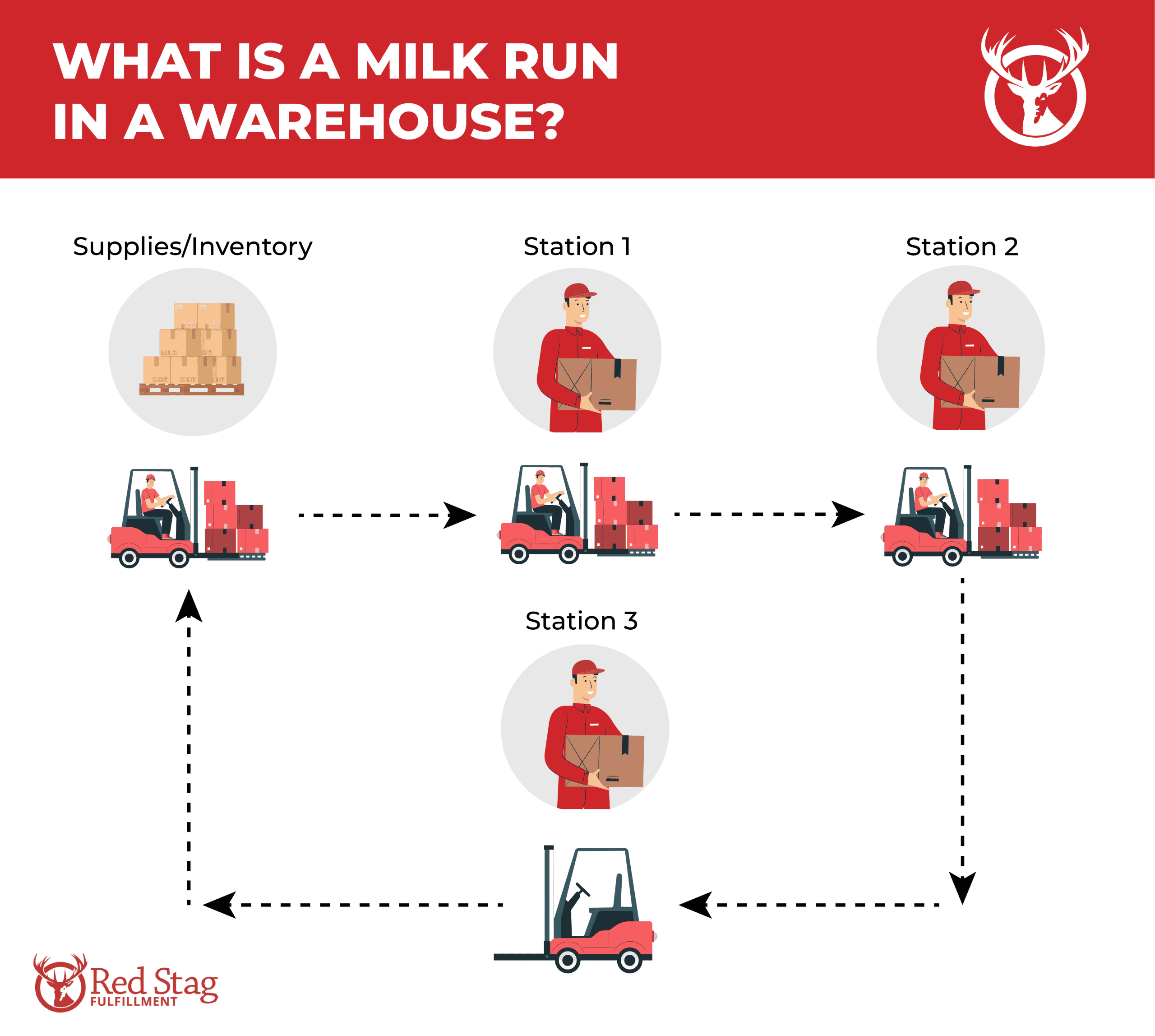 Milk Run in Warehouse Milk Run in Warehouse