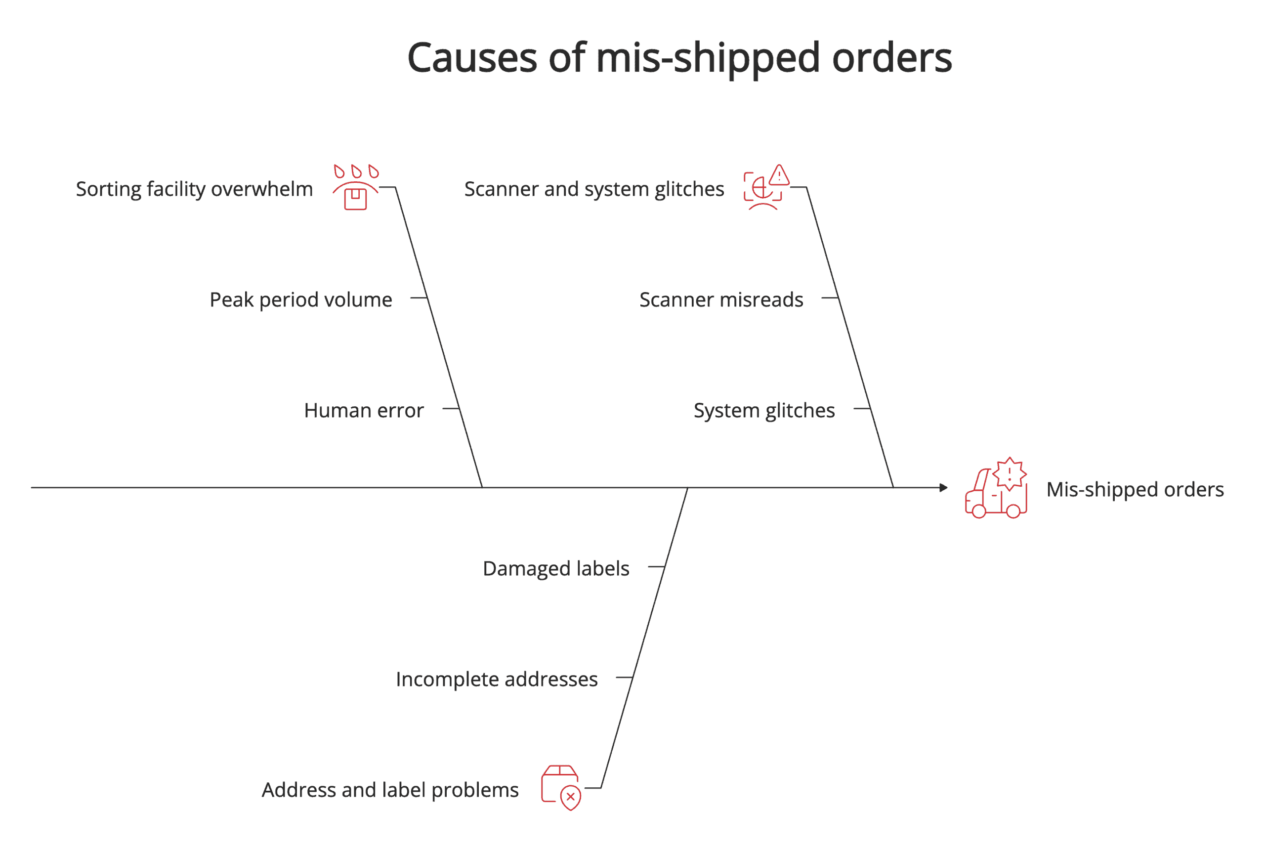 Mis-shipped orders Mis-shipped orders