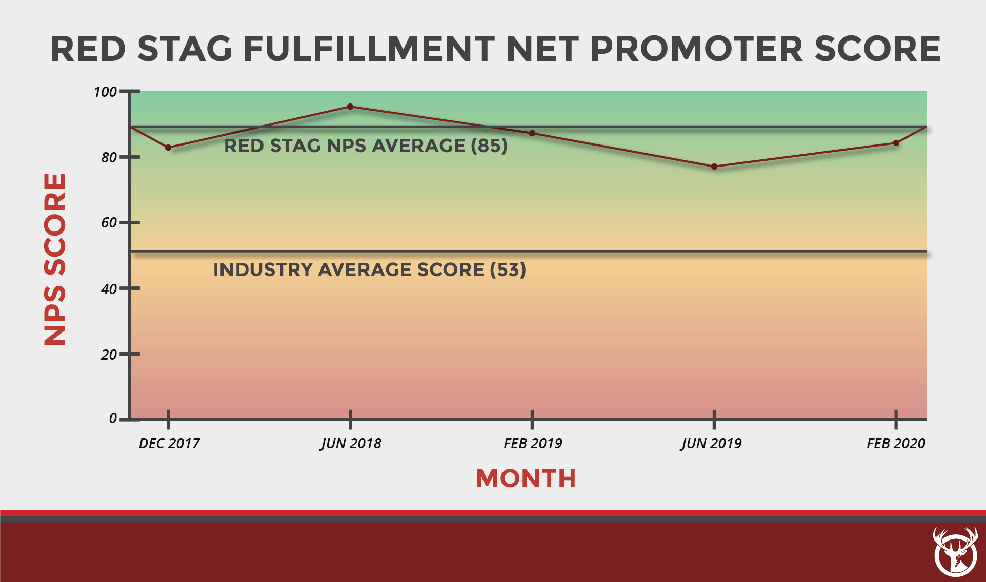 NPS_GRAPHICS_RSF_NPS_GRAPH Red Stag net promoter score