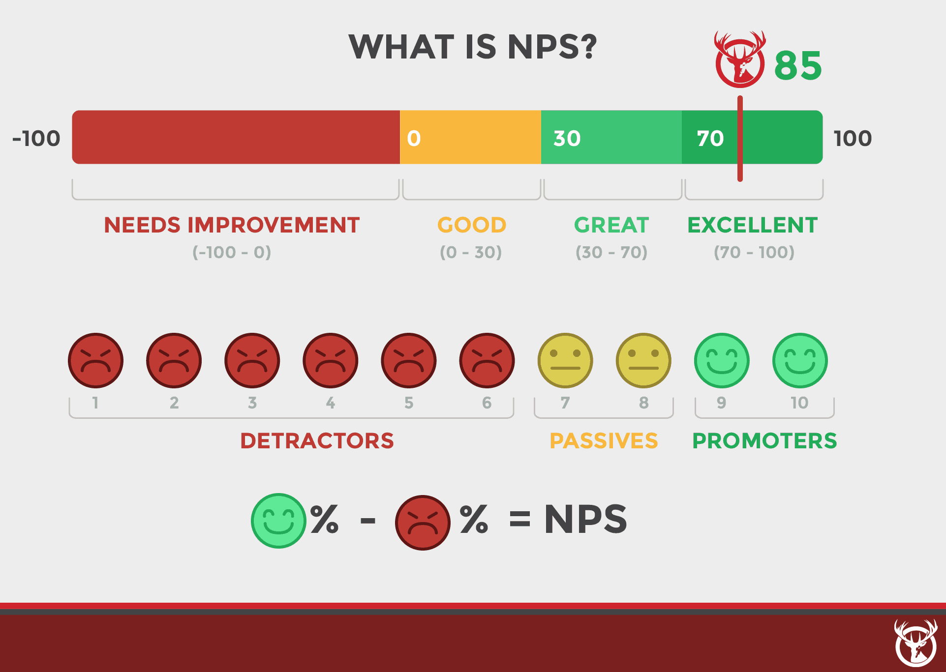 Net promoter score explained Net promoter score