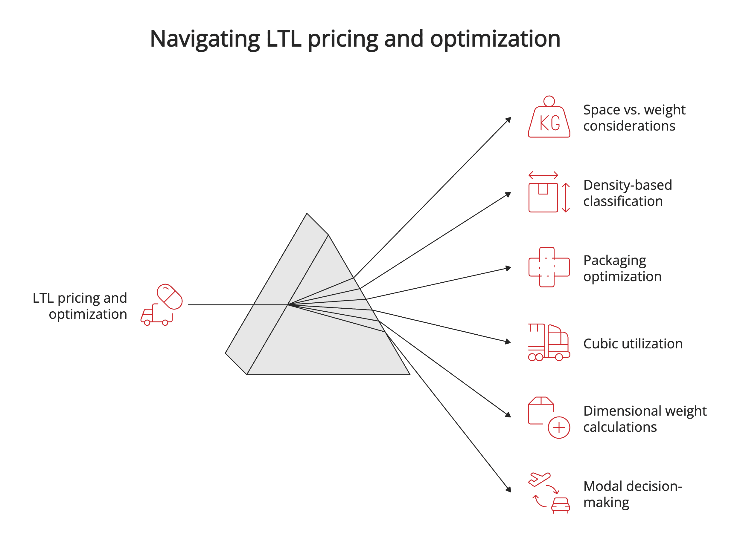 Navigating LTL pricing and optimization Navigating LTL pricing and optimization