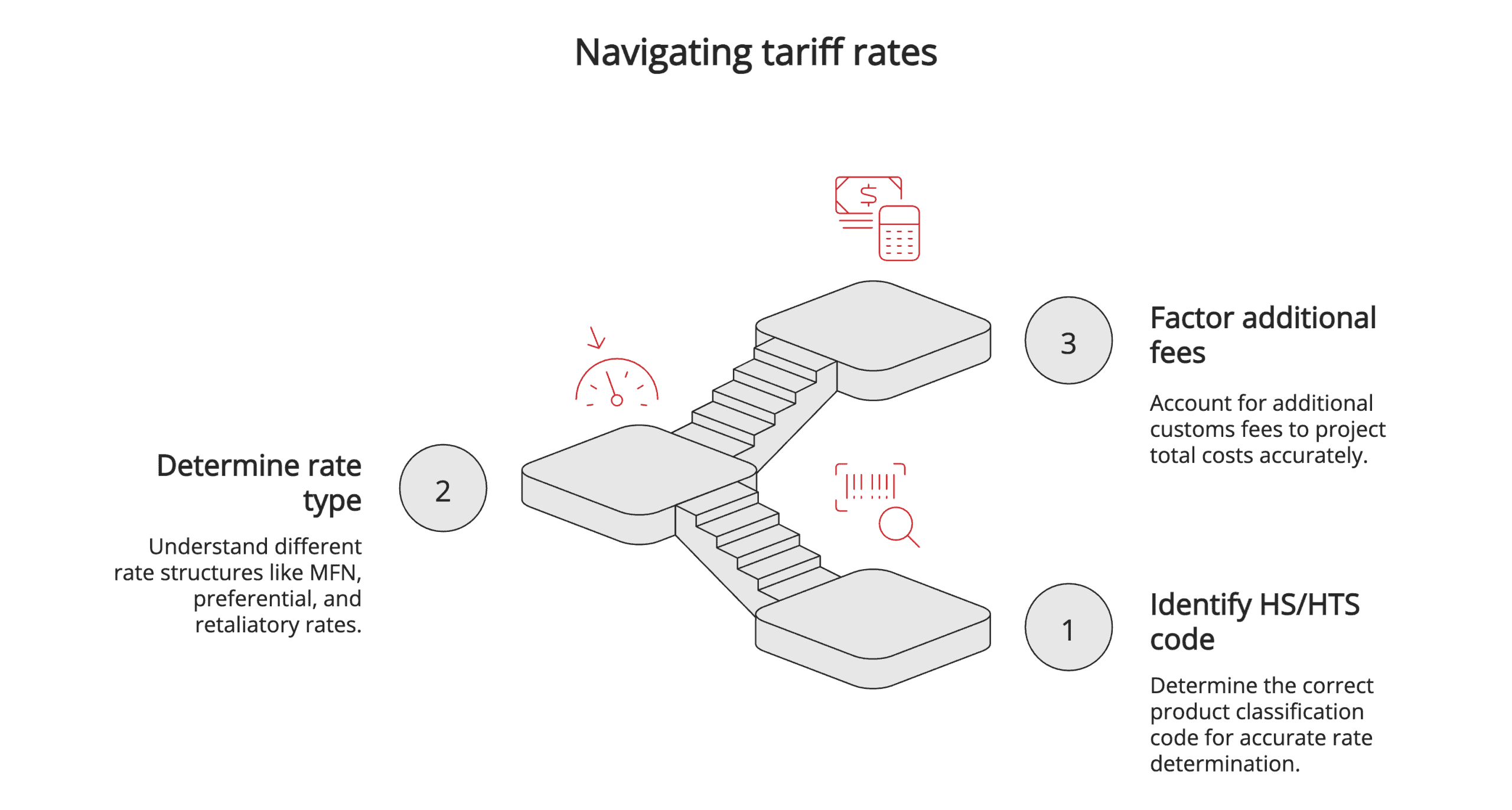 Navigating tariff rates Navigating tariff rates