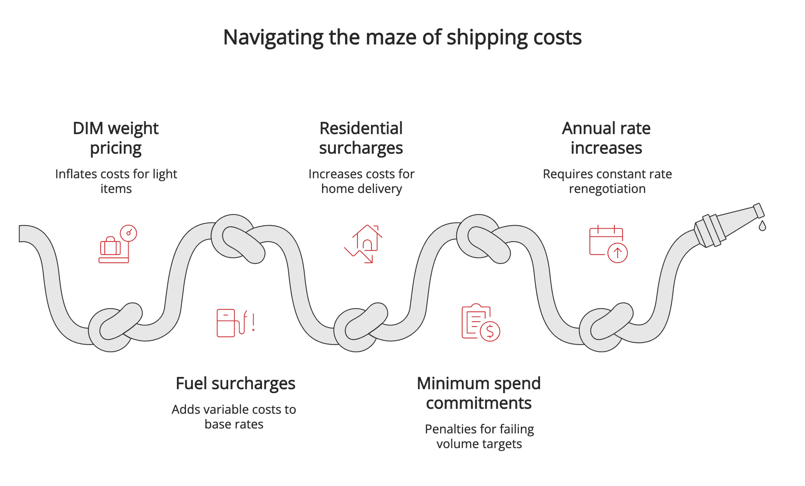Navigating the maze of shipping costs Navigating the maze of shipping costs