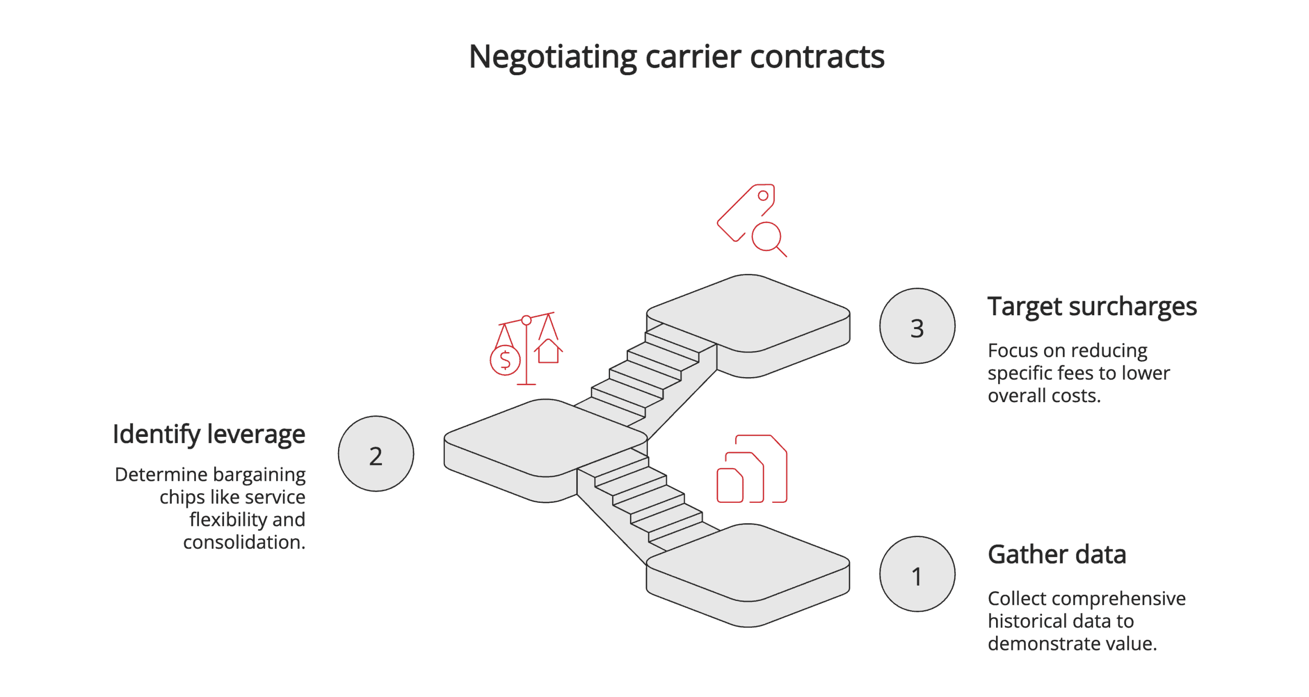 Negotiating carrier contracts Negotiating carrier contracts