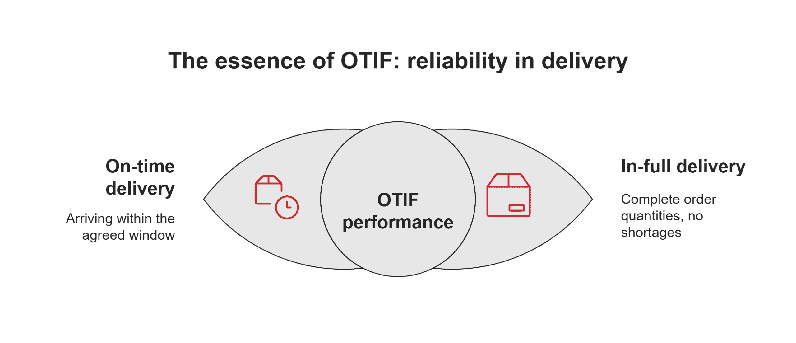 OTIF performance criteria OTIF performance criteria