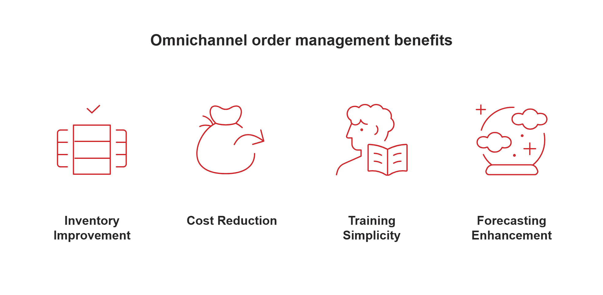 Omnichannel order management benefits Omnichannel order management benefits
