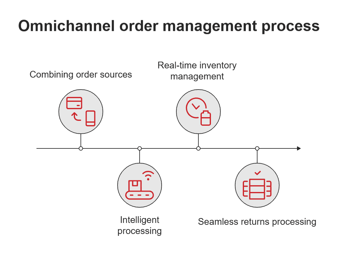 Omnichannel-order-management-process-1 Omnichannel order management process