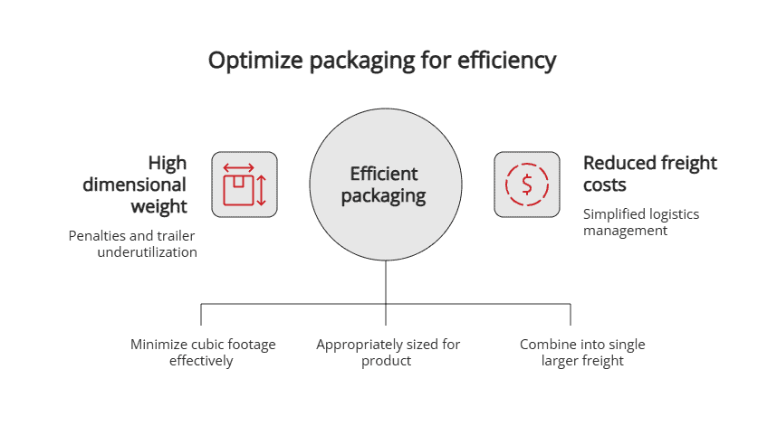Optimize packaging for efficiency Optimize packaging for efficiency