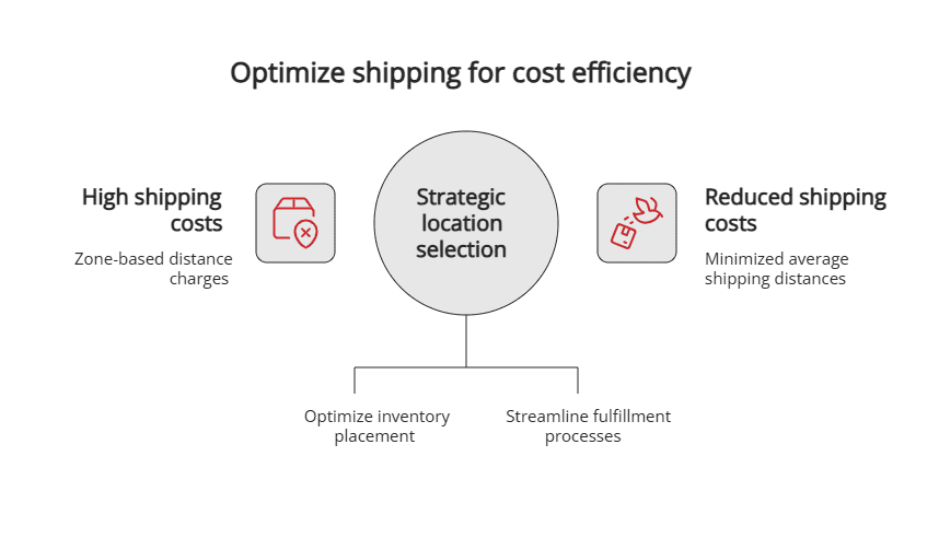 Optimize shipping for cost efficiency Optimize shipping for cost efficiency