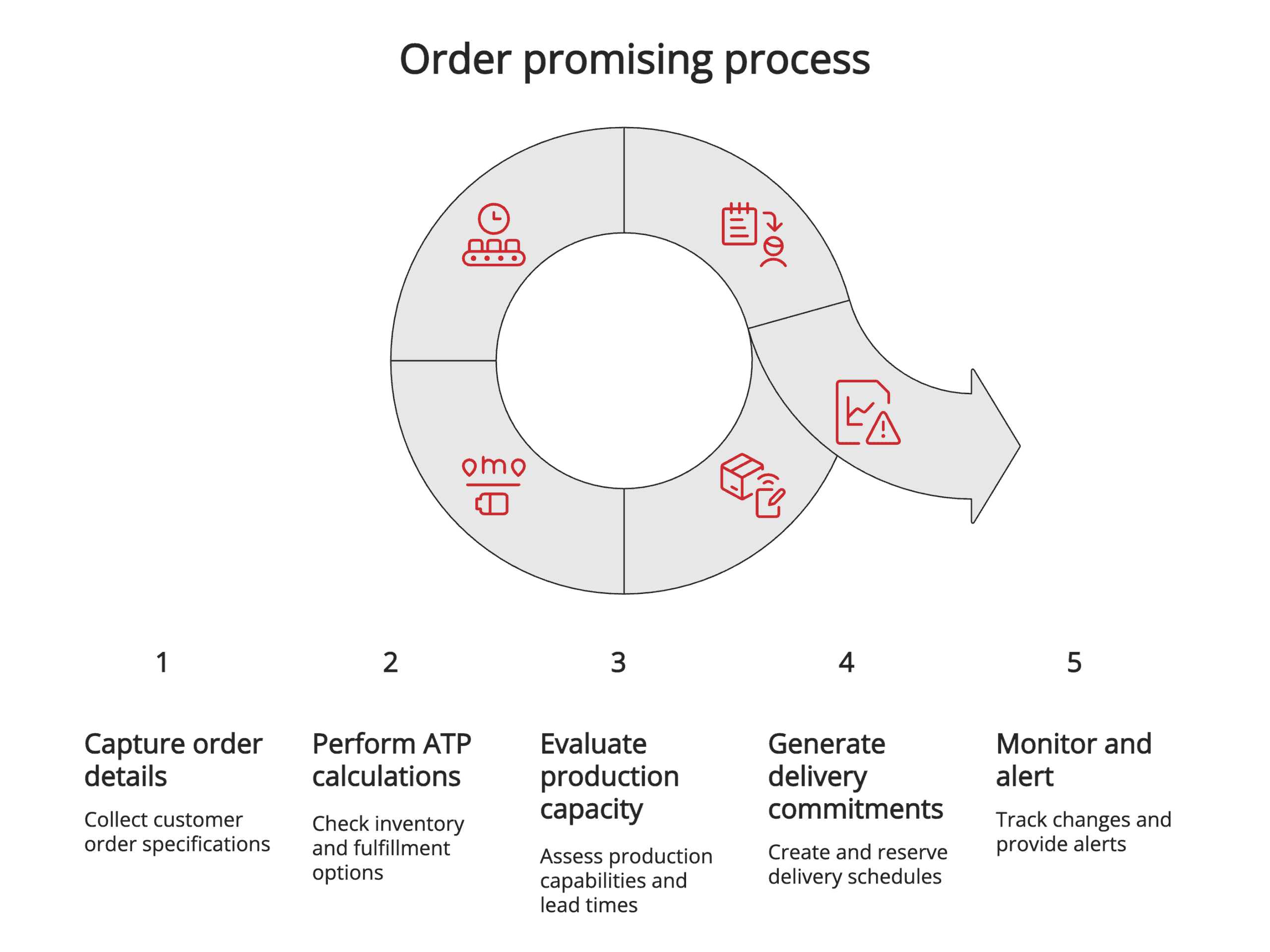 Order promising process Order promising process