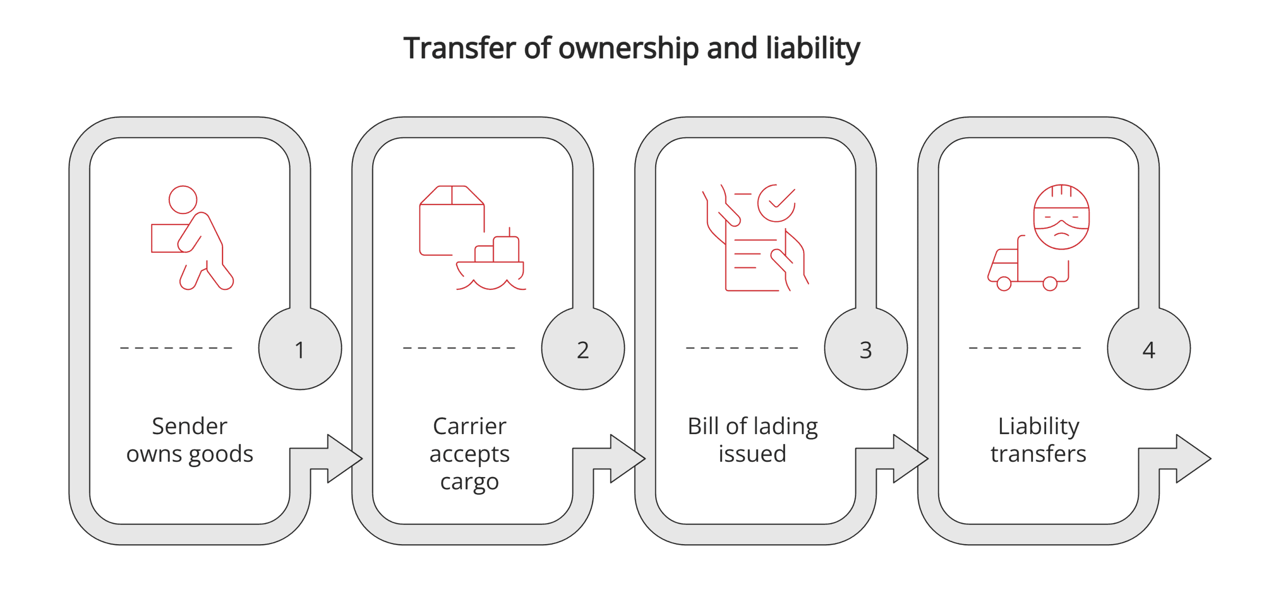 Ownership and liability transfer Ownership and liability transfer